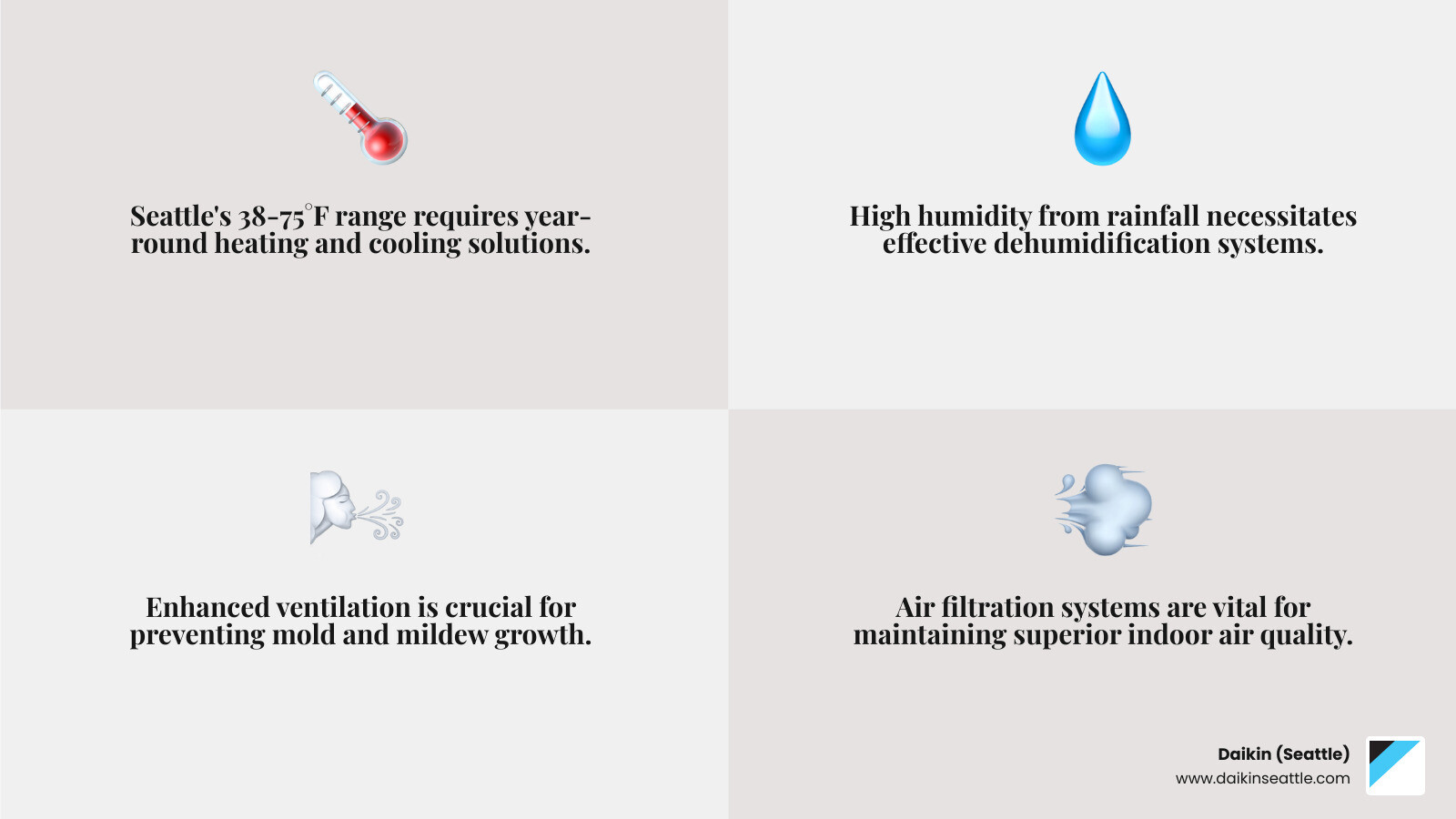 Infographic showing Seattle's mild but damp climate with temperature ranges of 38-75°F, high rainfall patterns, and how this creates specific HVAC needs including year-round heating/cooling, dehumidification requirements, improved ventilation for mold prevention, and air filtration systems for improved indoor air quality - hvac seattle washington infographic 4_facts_emoji_grey
