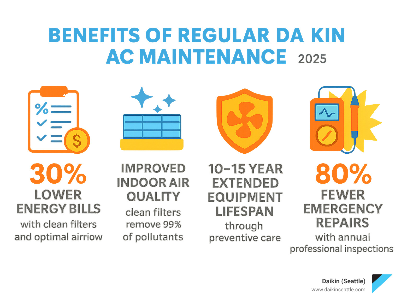 Infographic showing the four core benefits of regular Daikin AC maintenance: 30% lower energy bills through clean filters and optimal airflow, improved indoor air quality with clean filters removing 99% of pollutants, 10-15 year extended equipment lifespan through preventive care, and 80% fewer emergency repairs with annual professional inspections - Daikin AC maintenance infographic 