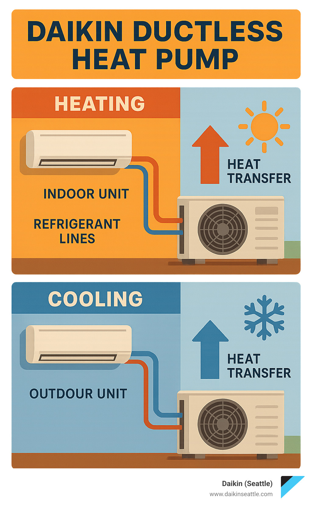 Infographic showing the heating and cooling cycle of a Daikin ductless heat pump system, including indoor unit, outdoor unit, refrigerant lines, and seasonal operation modes with arrows indicating heat transfer direction - Daikin ductless heat pump infographic 