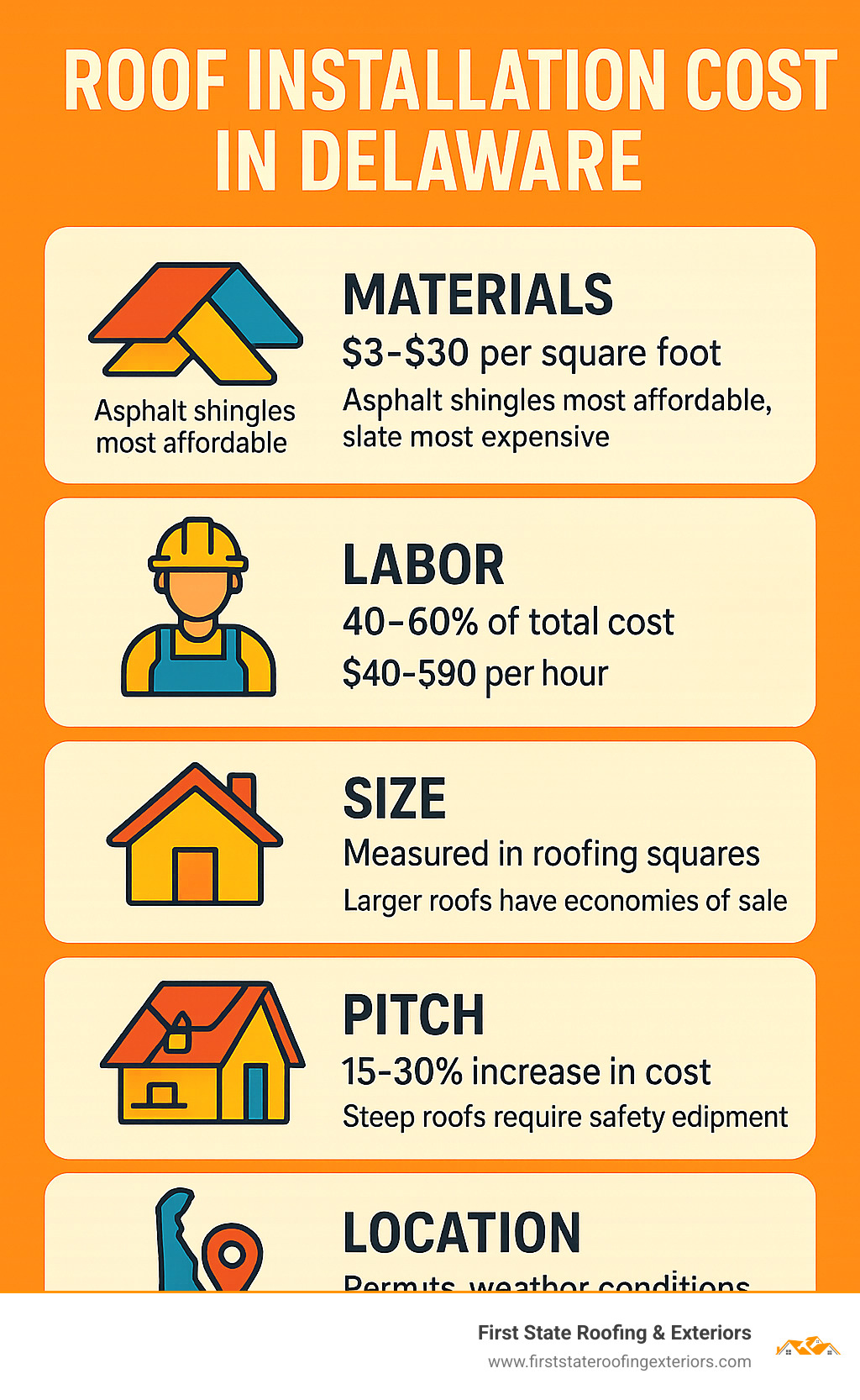 Comprehensive infographic showing the 5 main factors affecting roof installation cost in Delaware: Materials (ranging from $3-30 per sq ft with asphalt shingles being most affordable and slate most expensive), Labor (40-60% of total cost at $40-90 per hour), Size (measured in roofing squares with larger roofs having economies of scale), Pitch (steep roofs requiring safety equipment increasing costs 15-30%), and Location (Delaware-specific factors including permits, weather conditions, and local labor rates) - roof installation cost infographic 