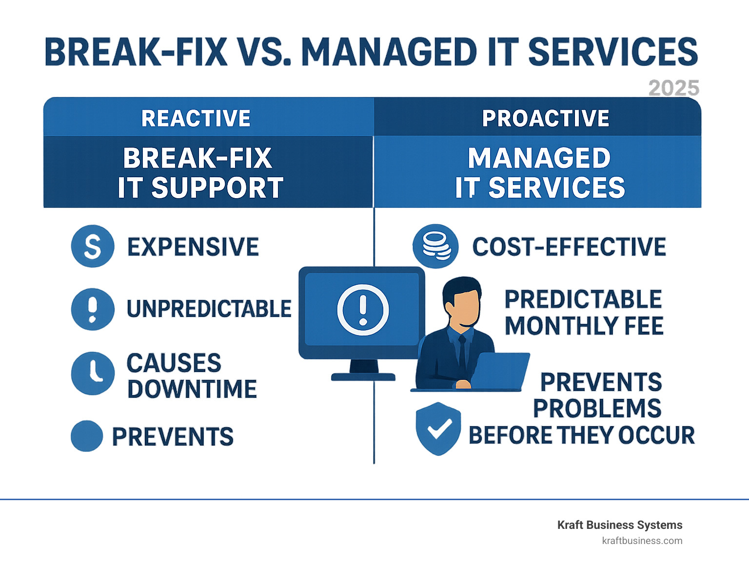 Infographic showing the difference between reactive break-fix IT support (expensive, unpredictable, causes downtime) versus proactive managed IT services (cost-effective, predictable monthly fee, prevents problems before they occur) - it managed services for small businesses infographic 