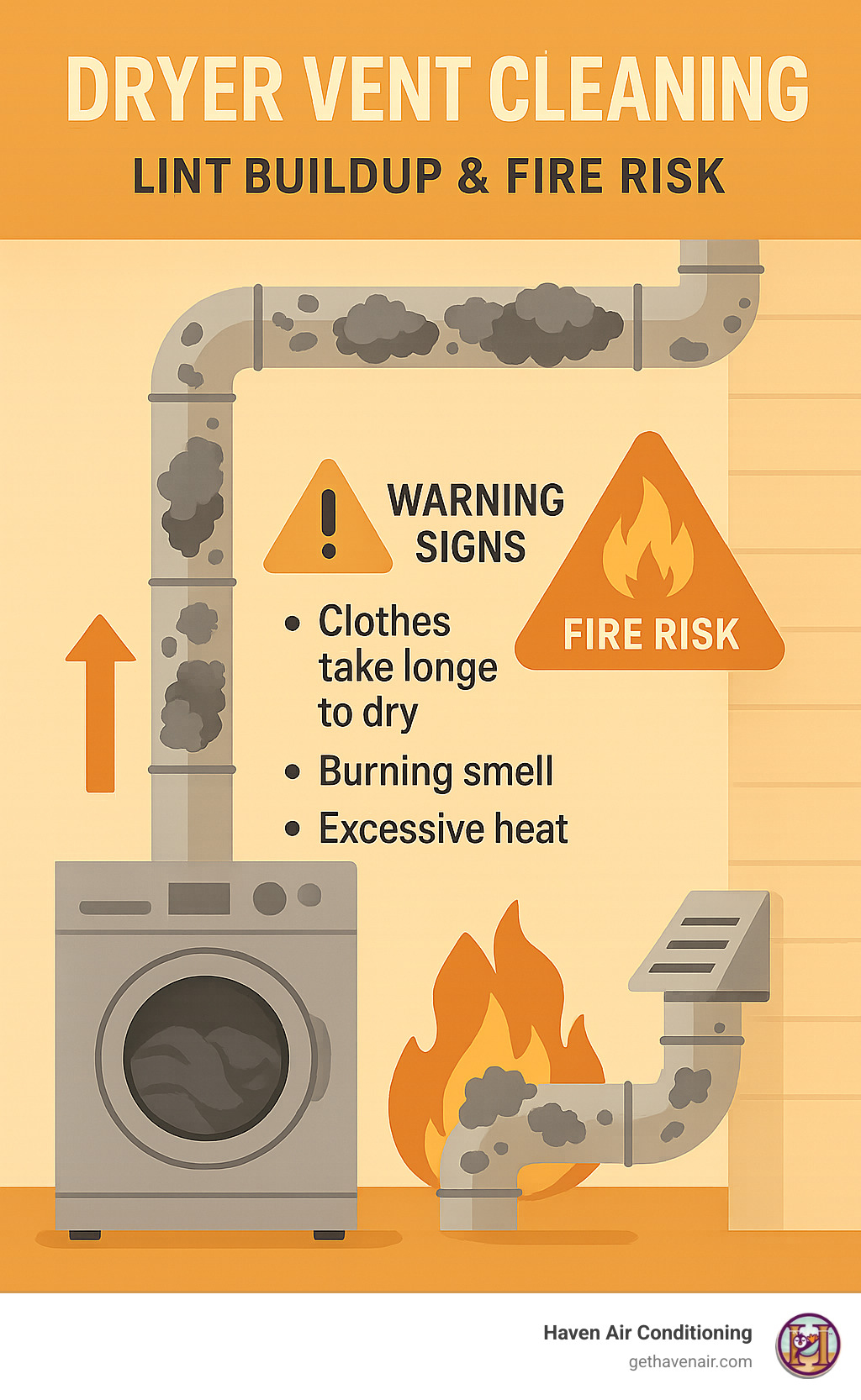 Infographic showing lint pathway from dryer through clogged vent system with warning signs and fire risk indicators - dryer vent cleaning near me infographic 