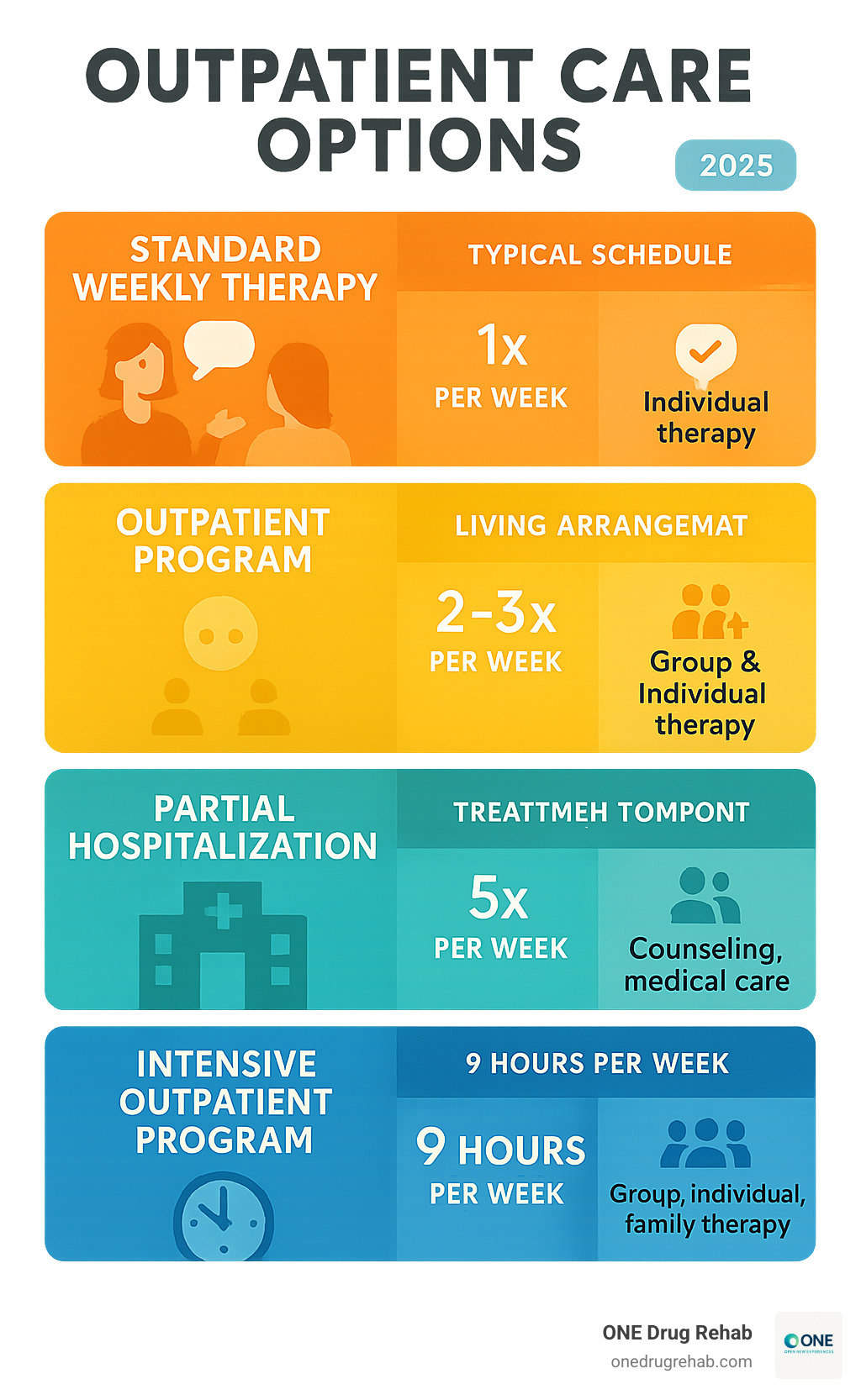 Infographic showing the spectrum of outpatient care options from standard weekly therapy to intensive 9-hour programs, including typical schedules, living arrangements, and treatment components for each level - intensive outpatient rehab programs near me infographic Infographic showing the spectrum of outpatient care options from standard weekly therapy to intensive 9-hour programs, including typical schedules, living arrangements, and treatment components for each level - intensive outpatient rehab programs near me infographic