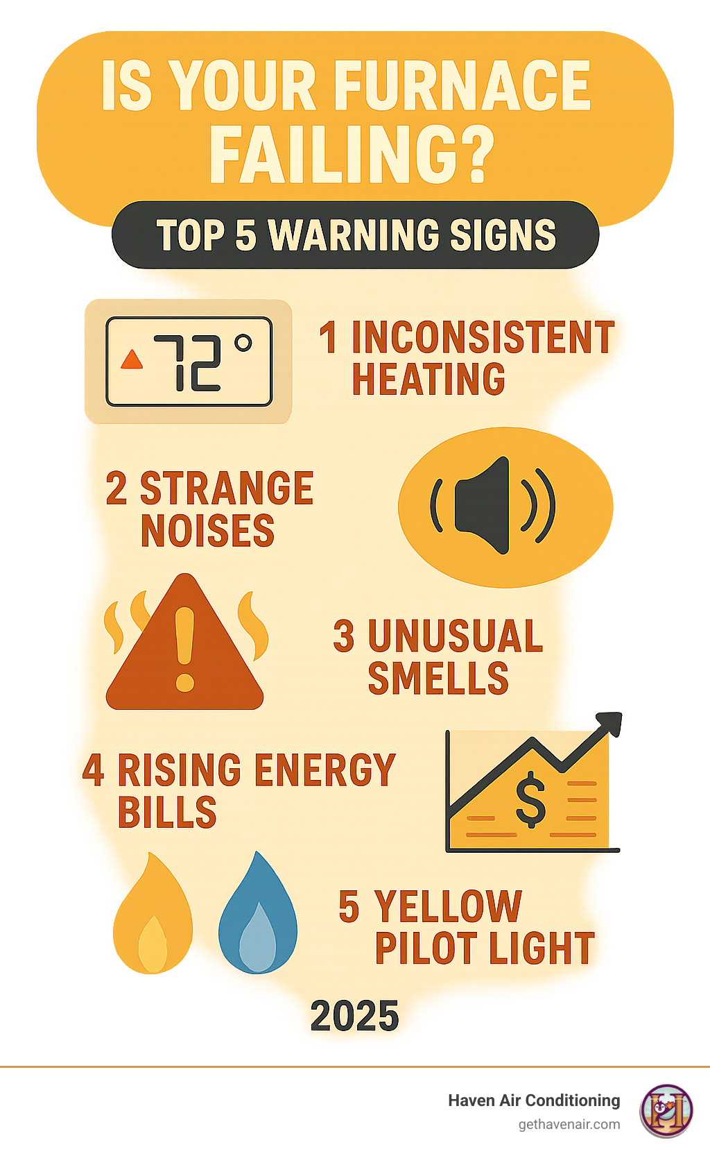 Infographic showing the top 5 furnace warning signs: inconsistent heating with thermostat display, strange noises with sound waves, unusual smells with warning symbols, rising energy bills with upward trending graph, and yellow vs blue pilot light comparison - Furnace repair Dana Point infographic 