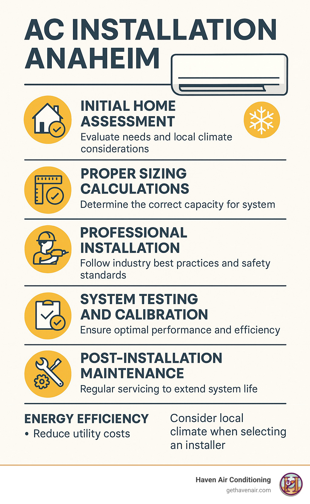 Infographic showing the complete AC installation process in Anaheim, including initial home assessment, proper sizing calculations, professional installation steps, system testing and calibration, and post-installation maintenance requirements, with local climate considerations and energy efficiency benefits highlighted - ac installation anaheim infographic 