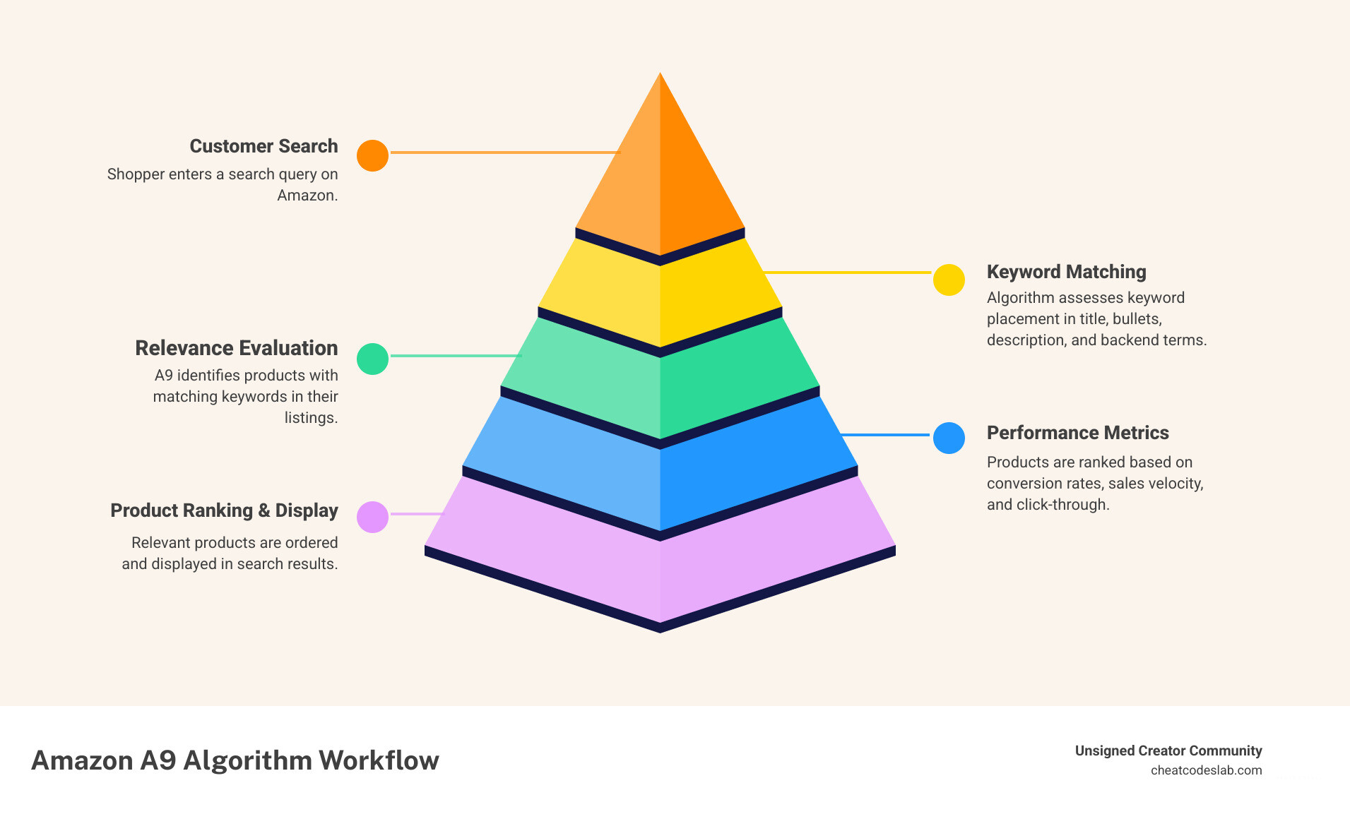 Infographic showing Amazon's A9 algorithm workflow: customer searches trigger keyword matching, which evaluates product relevance through title keywords, bullet points, and backend terms, then ranks products based on conversion rates and sales velocity to display search results - amazon seo keyword tool infographic pyramid-hierarchy-5-steps