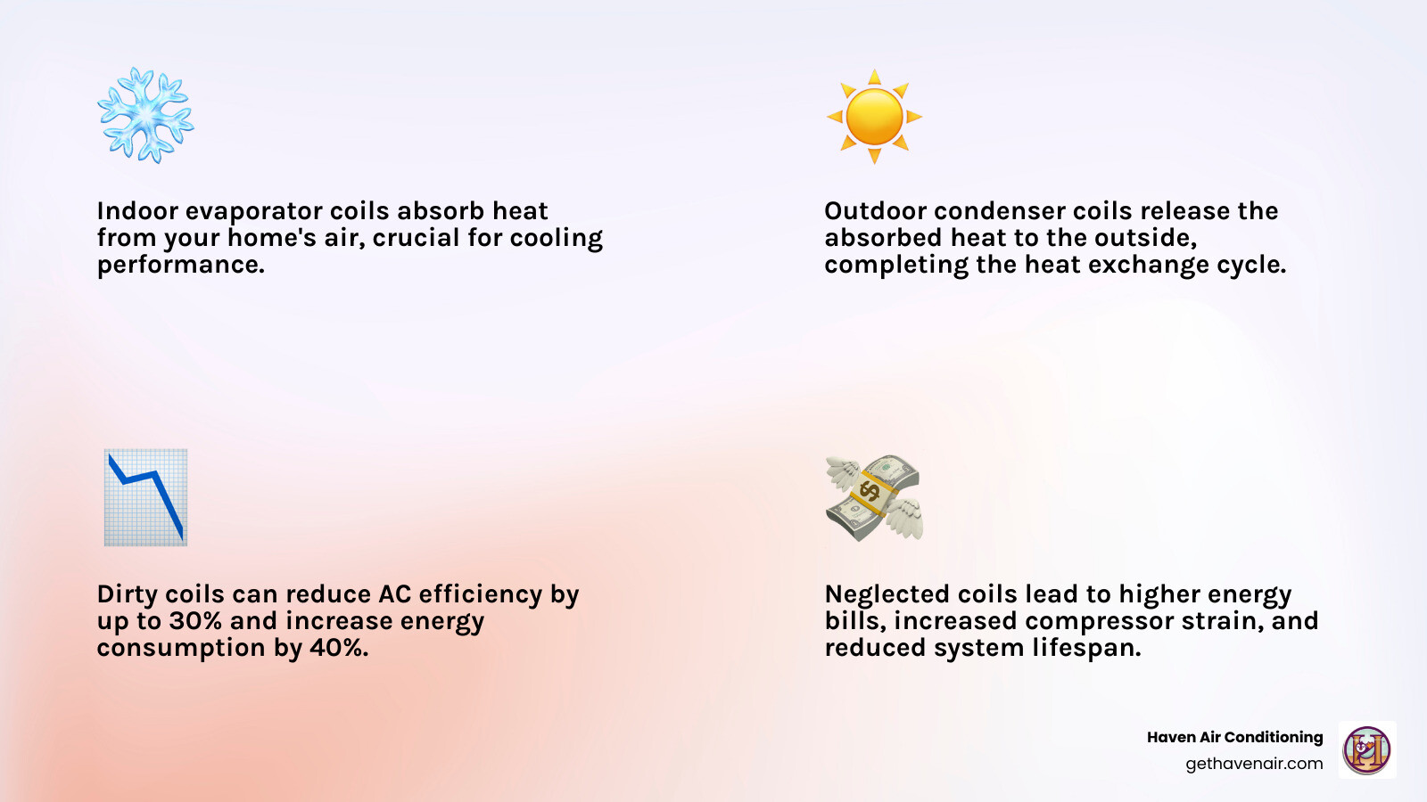 Detailed infographic showing AC system operation with evaporator coils absorbing indoor heat and condenser coils releasing heat outside, including refrigerant flow cycle and the impact of dirty versus clean coils on system efficiency - ac coil cleaning infographic 4_facts_emoji_light-gradient Detailed infographic showing AC system operation with evaporator coils absorbing indoor heat and condenser coils releasing heat outside, including refrigerant flow cycle and the impact of dirty versus clean coils on system efficiency - ac coil cleaning infographic 4_facts_emoji_light-gradient