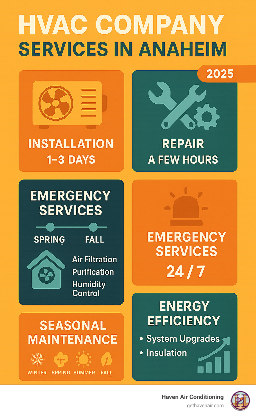 Comprehensive guide to HVAC company services in Anaheim including installation, repair, maintenance, emergency services, indoor air quality solutions, and energy efficiency upgrades with average service timelines and seasonal maintenance schedules - hvac companies anaheim infographic 