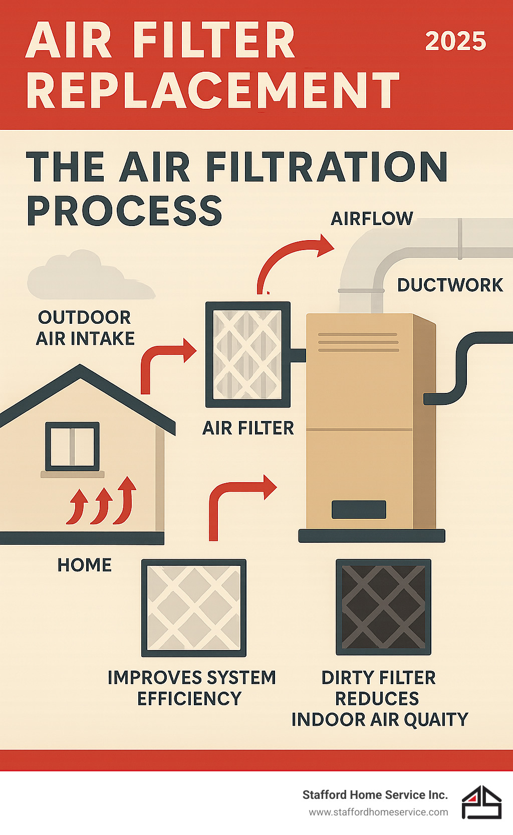 comprehensive infographic showing the complete air filtration process in hvac systems, including outdoor air intake, filter location and function, air circulation through ductwork, and the impact of clean versus dirty filters on system efficiency and indoor air quality - air filter replacement infographic 