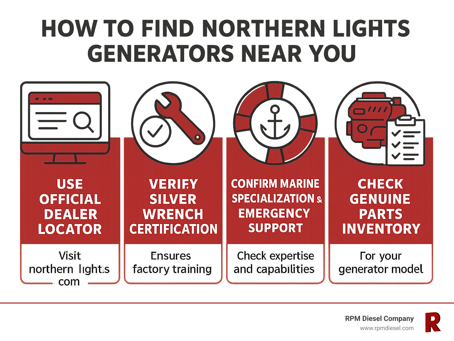 Infographic showing the key steps to find Northern Lights generators near you: 1) Use official dealer locator at northern-lights.com, 2) Verify Silver Wrench certification for factory training, 3) Confirm marine specialization and emergency support capabilities, 4) Check genuine parts inventory for your specific generator model - northern light generators near me infographic 
