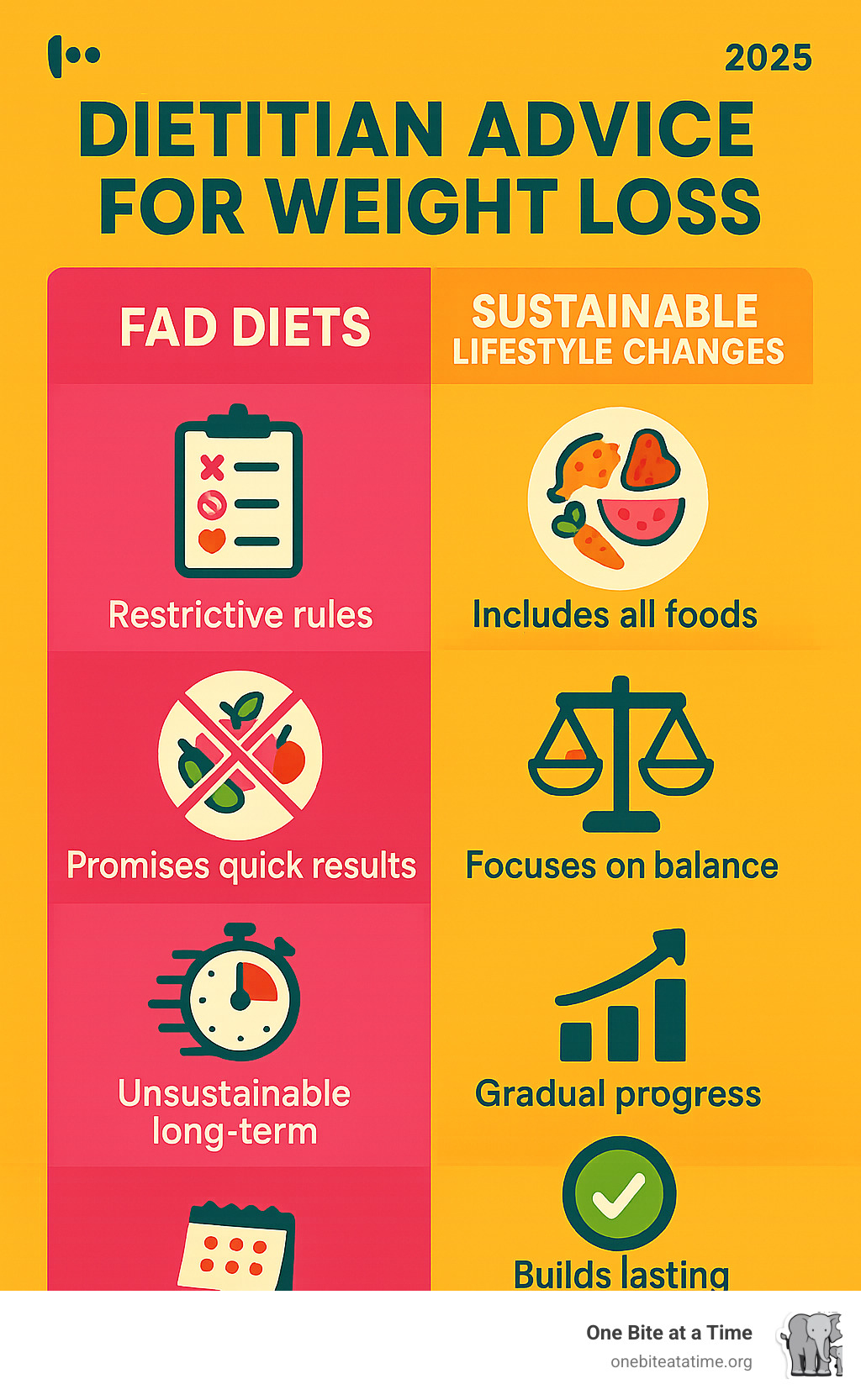 Infographic comparing fad diet characteristics (restrictive rules, eliminates food groups, promises quick results, unsustainable long-term) versus sustainable lifestyle changes (includes all foods, focuses on balance, gradual progress, builds lasting habits) - dietitian advice for weight loss infographic 