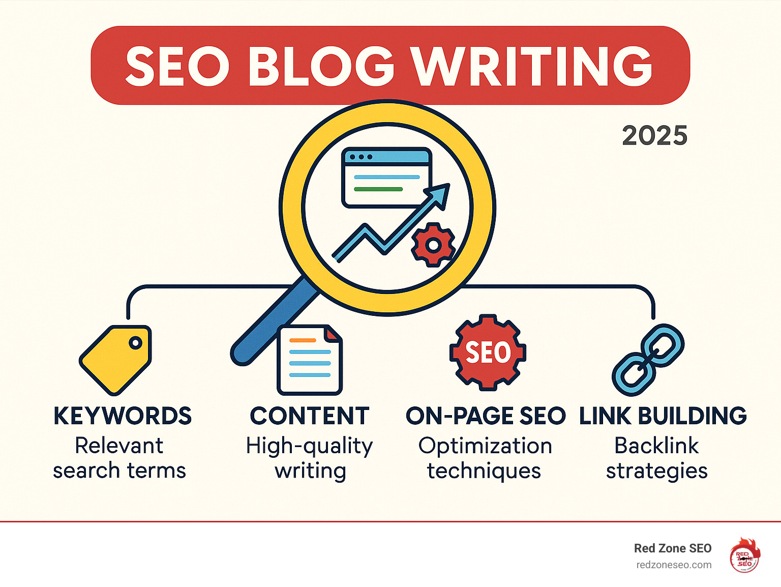 Infographic explaining the core components of SEO blog writing: Keywords, Content, On-Page SEO, and Link Building. - SEO blog writing infographic 