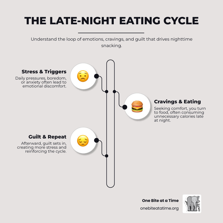 Infographic illustrating the link between poor sleep and increased hunger hormones - curb late night eating infographic infographic-line-3-steps-neat_beige