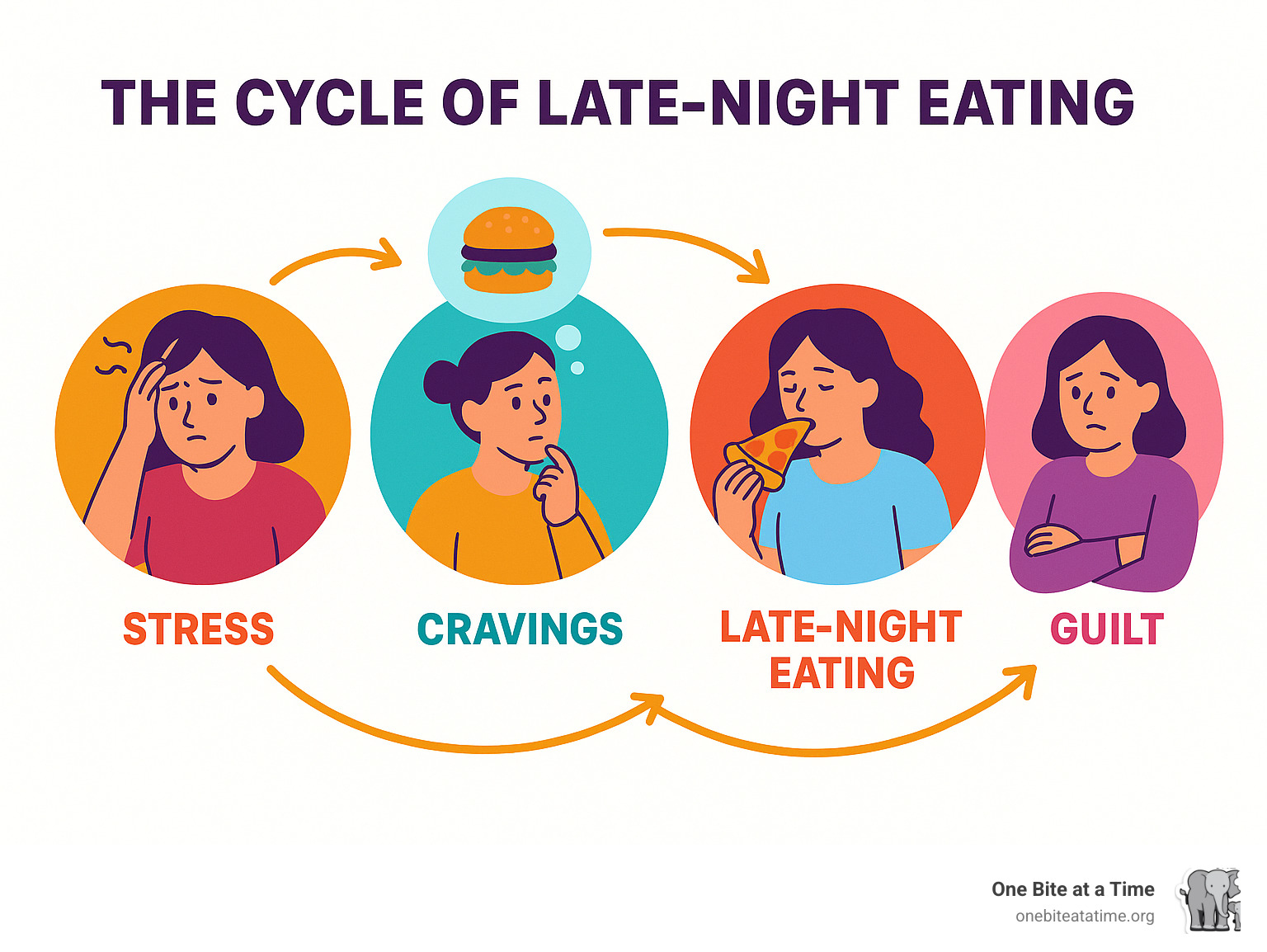 Infographic explaining the cycle of stress, cravings, late-night eating, and guilt - curb late night eating infographic 