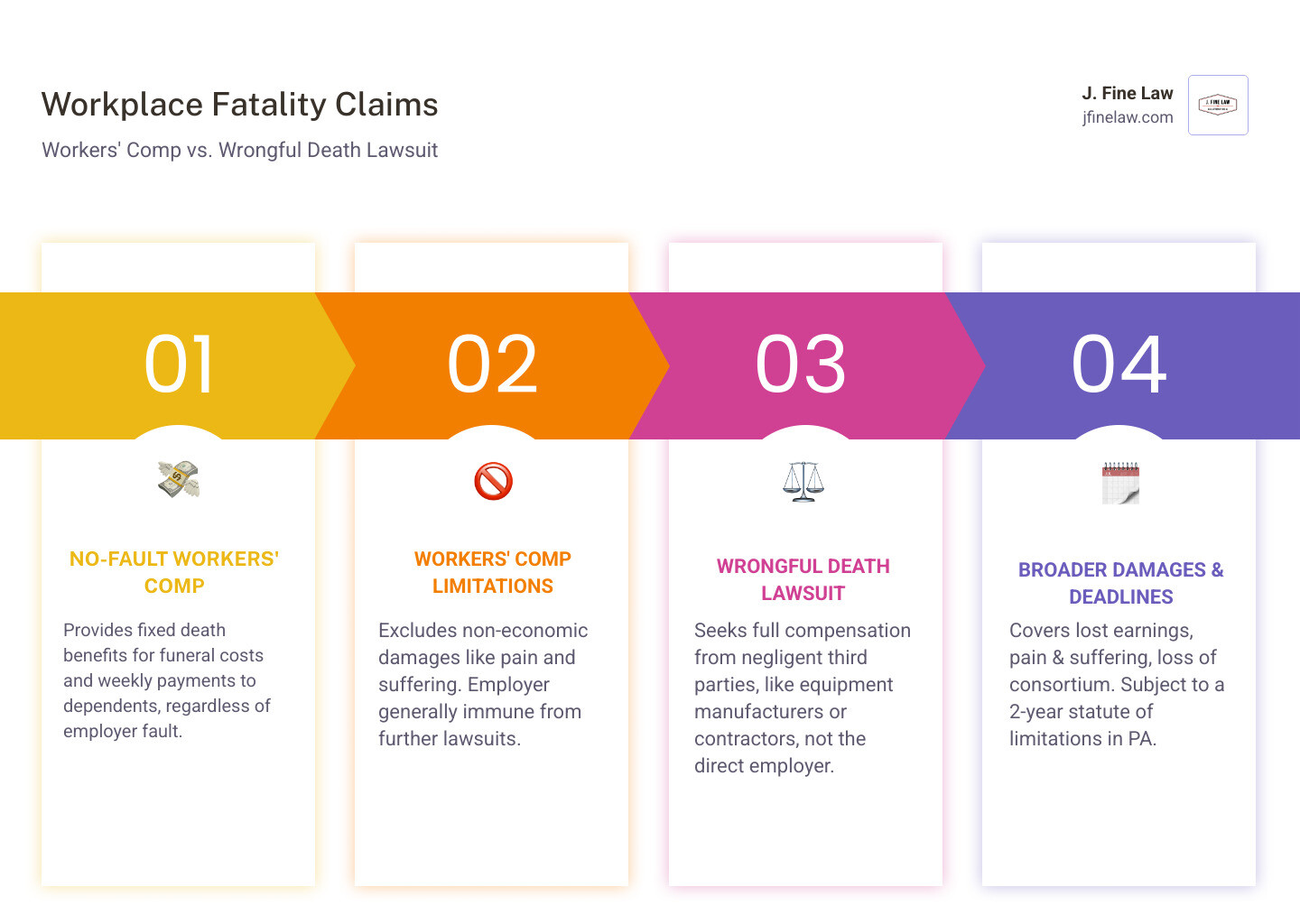 Detailed comparison infographic showing Workers' Compensation Death Benefits versus Wrongful Death Lawsuit options, including eligibility requirements, types of damages available, filing deadlines, and when each legal avenue applies in Pennsylvania workplace fatality cases - philadelphia workplace wrongful death accident law firm infographic pillar-4-steps