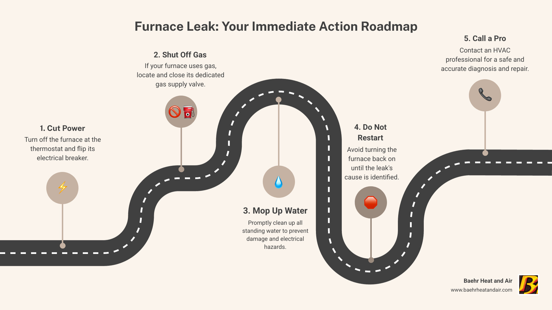 Infographic showing three immediate safety steps when finding a furnace leak: Step 1 shows a hand turning off electrical power at breaker box, Step 2 shows mopping up water around furnace base, Step 3 shows a phone with professional HVAC service contact information - Furnace leaking water infographic roadmap-5-steps