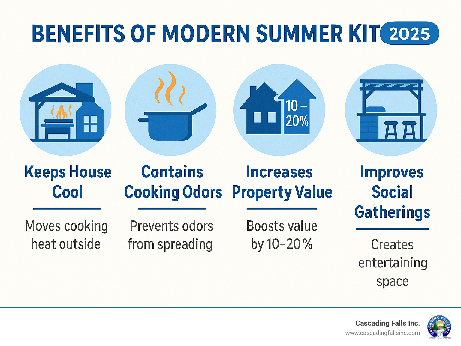 Infographic showing the four key benefits of modern summer kitchens: keeps house cool by moving heat-generating cooking outside, contains cooking odors and prevents them from spreading indoors, increases property value by 10-20% as a premium outdoor feature, and improves social gatherings by creating dedicated entertaining space with bar seating and prep areas - summer kitchen ideas infographic 