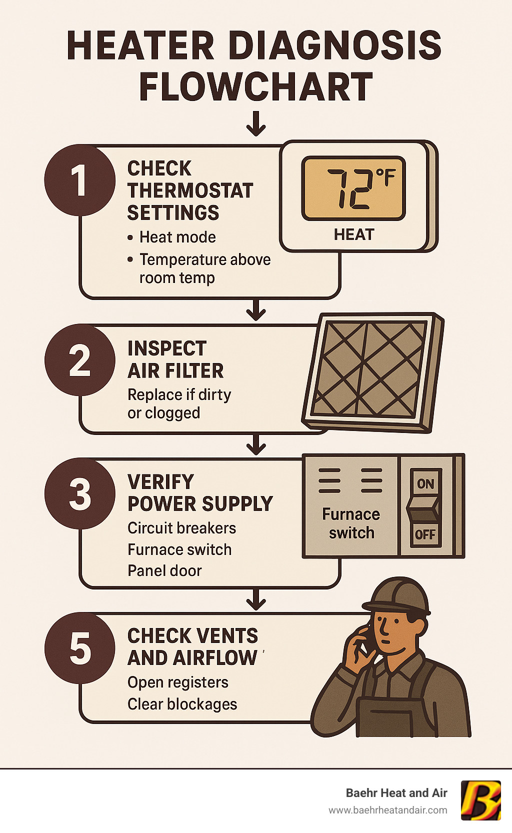 5-step heater diagnosis flowchart showing: Step 1 Check Thermostat Settings (Heat mode, temperature above room temp, batteries), Step 2 Inspect Air Filter (replace if dirty or clogged), Step 3 Verify Power Supply (circuit breakers, furnace switch, panel door), Step 4 Check Vents and Airflow (open registers, clear blockages), Step 5 Call Professional (if heat not restored after steps 1-4) - Heating system broken infographic  5-step heater diagnosis flowchart showing: Step 1 Check Thermostat Settings (Heat mode, temperature above room temp, batteries), Step 2 Inspect Air Filter (replace if dirty or clogged), Step 3 Verify Power Supply (circuit breakers, furnace switch, panel door), Step 4 Check Vents and Airflow (open registers, clear blockages), Step 5 Call Professional (if heat not restored after steps 1-4) - Heating system broken infographic