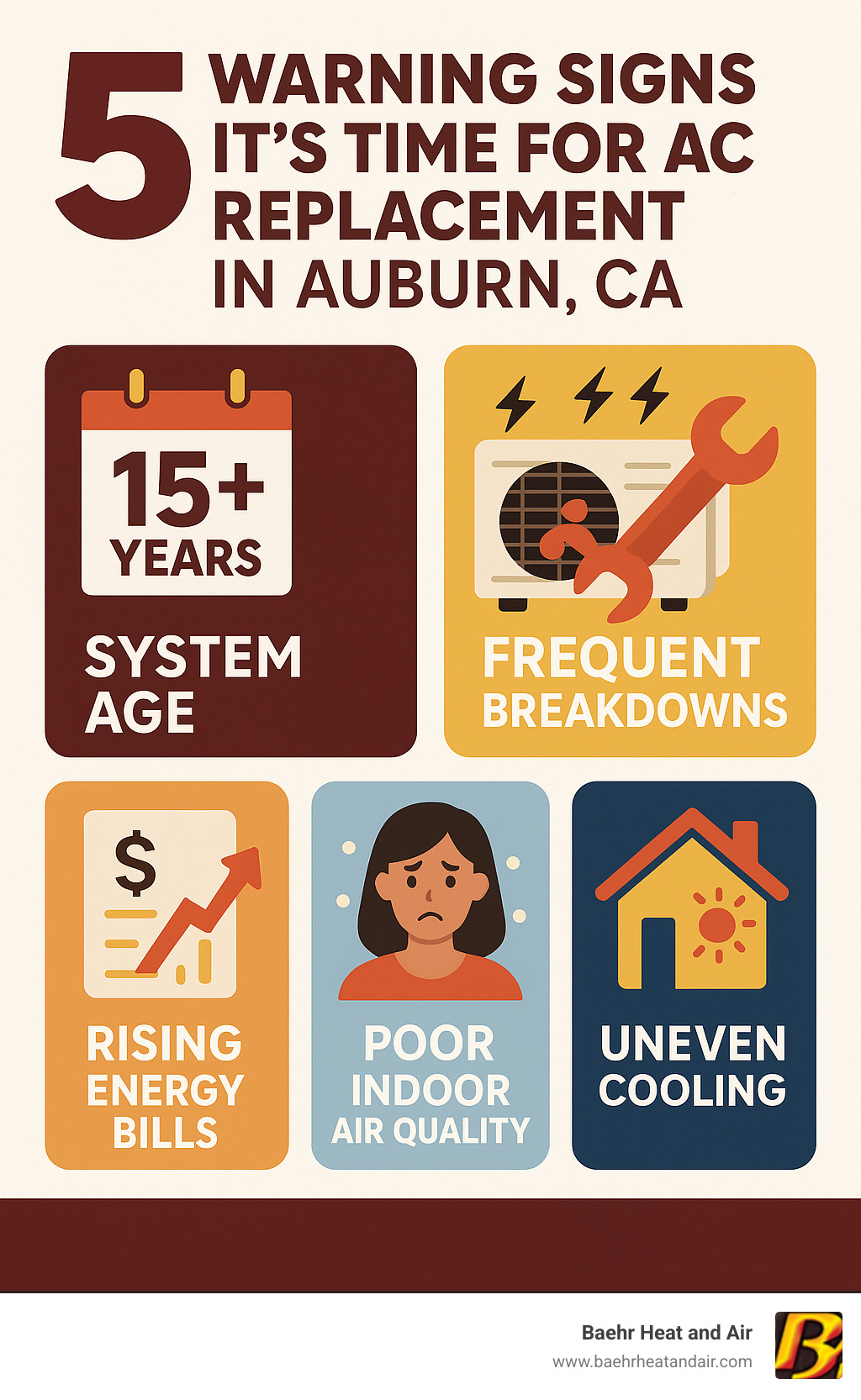 Infographic showing the top 5 warning signs that indicate it's time for AC replacement in Auburn, CA: system age over 15 years, frequent breakdowns requiring costly repairs, rising energy bills with consistent usage, poor indoor air quality with excessive dust or humidity, and uneven cooling throughout the home with hot spots in certain rooms - ac installation auburn ca infographic  Infographic showing the top 5 warning signs that indicate it's time for AC replacement in Auburn, CA: system age over 15 years, frequent breakdowns requiring costly repairs, rising energy bills with consistent usage, poor indoor air quality with excessive dust or humidity, and uneven cooling throughout the home with hot spots in certain rooms - ac installation auburn ca infographic