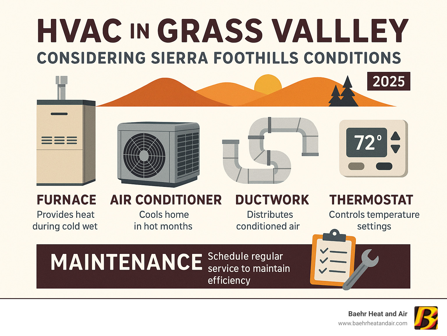 Comprehensive guide to HVAC system components including furnace, air conditioner, ductwork, thermostat, and maintenance schedules specifically for Grass Valley's Sierra Foothills climate conditions - hvac grass valley infographic Comprehensive guide to HVAC system components including furnace, air conditioner, ductwork, thermostat, and maintenance schedules specifically for Grass Valley's Sierra Foothills climate conditions - hvac grass valley infographic