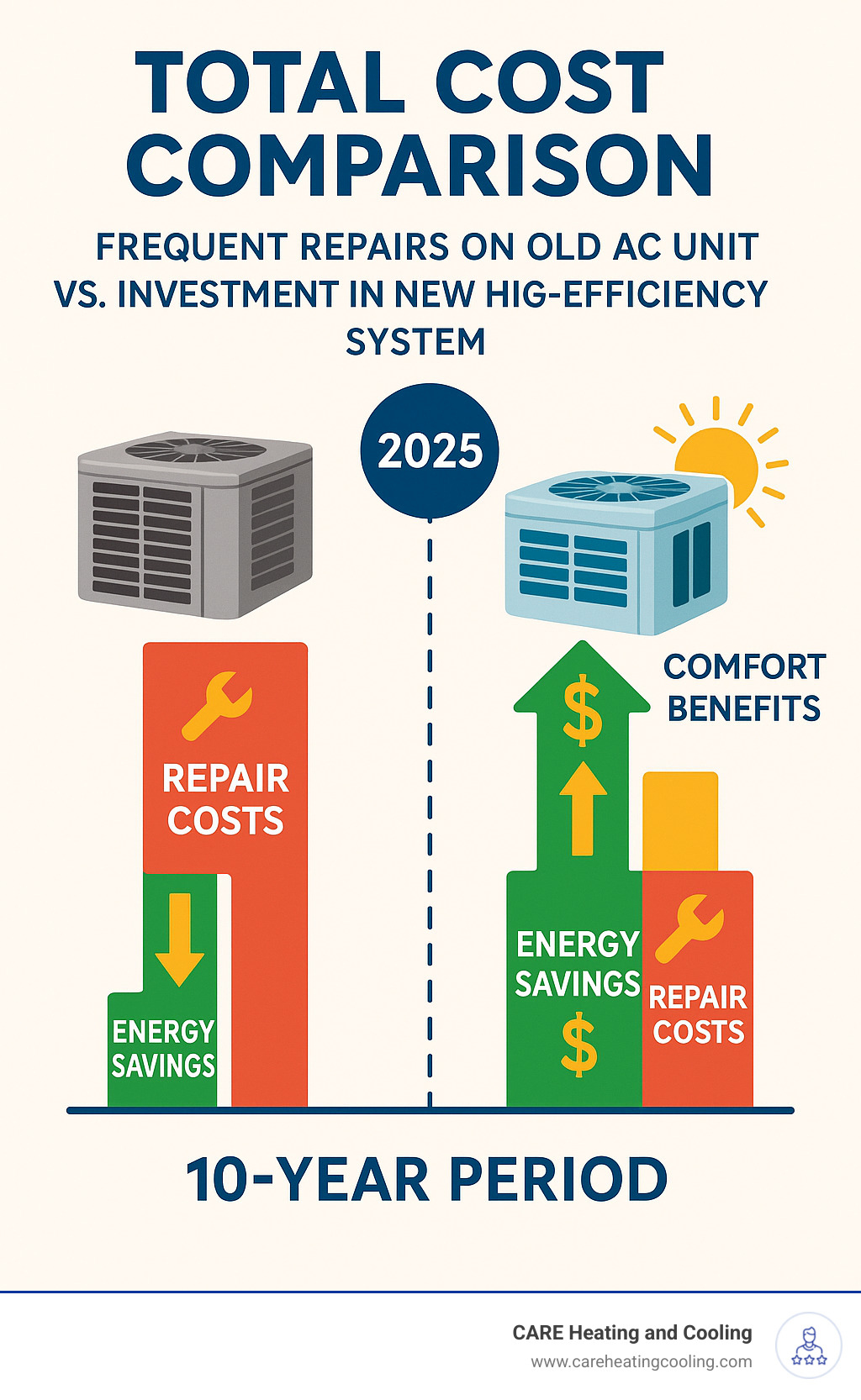 Infographic showing total cost comparison between frequent repairs on old AC unit versus investment in new high-efficiency system, including energy savings, repair costs, and comfort benefits over 10-year period - ac replacement ohio infographic Infographic showing total cost comparison between frequent repairs on old AC unit versus investment in new high-efficiency system, including energy savings, repair costs, and comfort benefits over 10-year period - ac replacement ohio infographic
