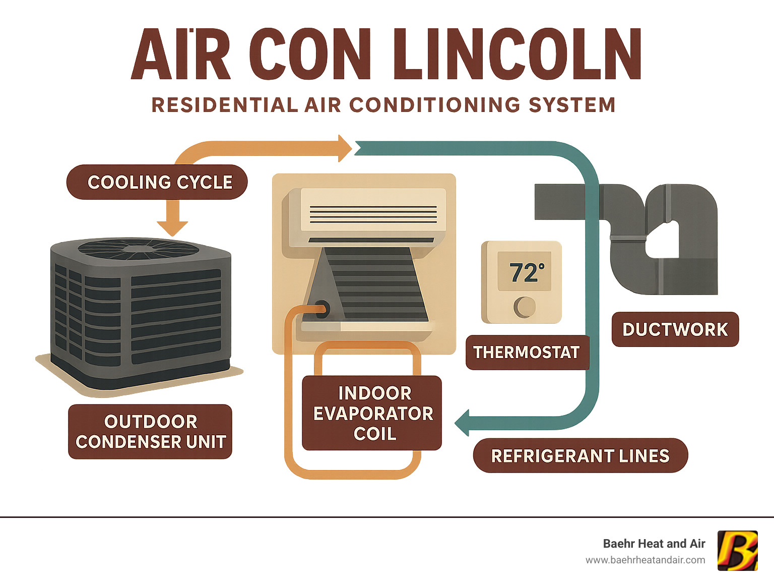 Infographic showing the main components of a residential air conditioning system including outdoor condenser unit, indoor evaporator coil, ductwork, thermostat, and refrigerant lines with arrows showing the cooling cycle - air con lincoln infographic  Infographic showing the main components of a residential air conditioning system including outdoor condenser unit, indoor evaporator coil, ductwork, thermostat, and refrigerant lines with arrows showing the cooling cycle - air con lincoln infographic