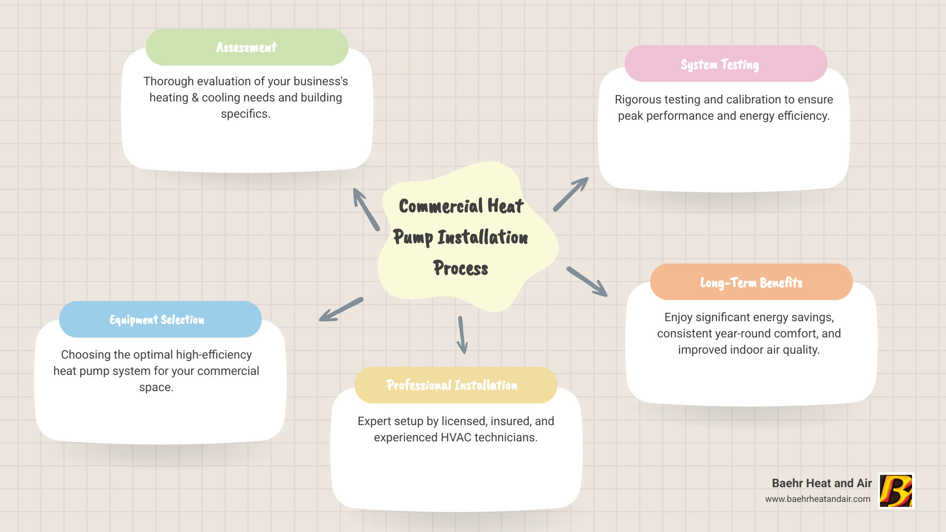 Commercial heat pump installation process showing assessment, equipment selection, professional installation, and system testing with energy efficiency benefits for Grass Valley businesses - heat pump installation company infographic mindmap-5-items