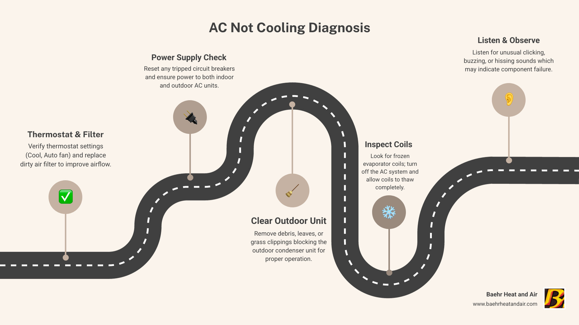 Comprehensive AC troubleshooting flowchart showing step-by-step diagnostic process from simple checks like thermostat and filter inspection to complex issues requiring professional intervention, with decision points for DIY fixes versus calling a technician - AC not cooling infographic roadmap-5-steps Comprehensive AC troubleshooting flowchart showing step-by-step diagnostic process from simple checks like thermostat and filter inspection to complex issues requiring professional intervention, with decision points for DIY fixes versus calling a technician - AC not cooling infographic roadmap-5-steps