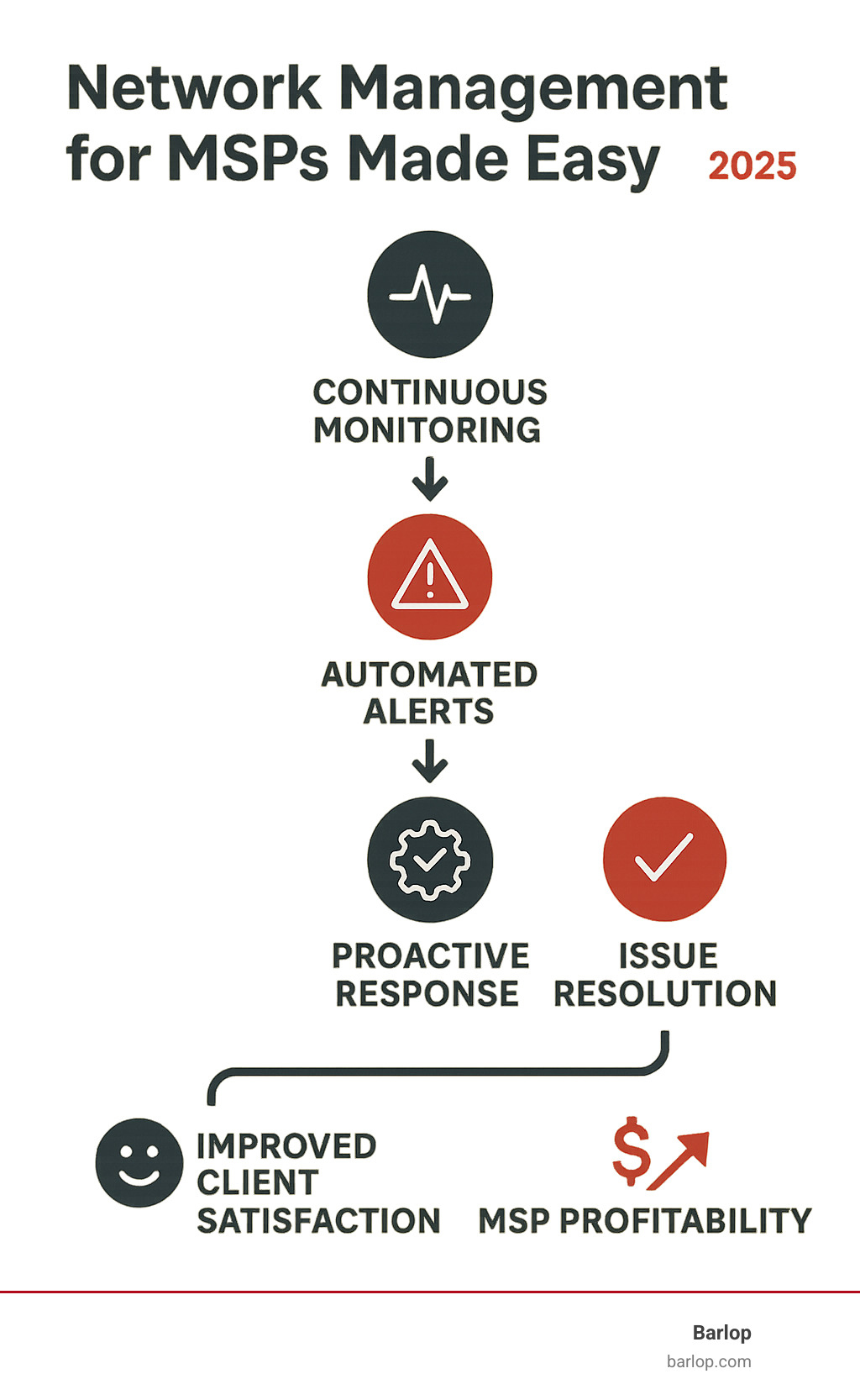 Infographic showing MSP network management workflow: continuous monitoring feeds into automated alerts, which trigger proactive response, leading to issue resolution before client impact, resulting in improved client satisfaction and MSP profitability - network management for MSPs infographic 