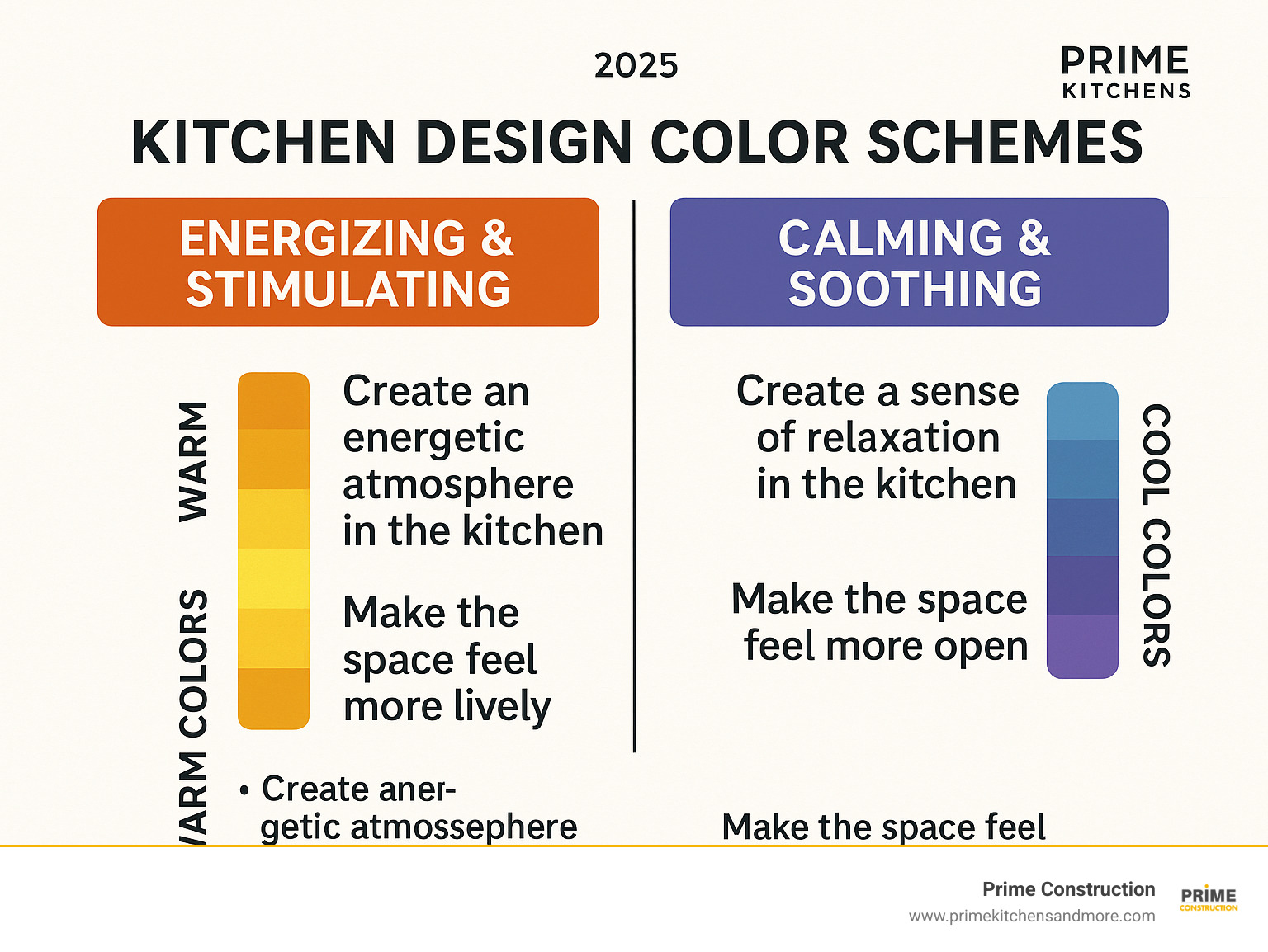 Infographic showing warm colors (reds, oranges, yellows) on left side labeled "Energizing & Stimulating" and cool colors (blues, greens, purples) on right side labeled "Calming & Soothing" with examples of how each affects kitchen mood and perceived space - Kitchen design color schemes infographic 