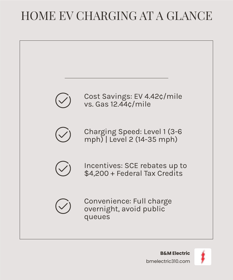Infographic showing the cost comparison between home EV charging at 4.42 cents per mile versus gasoline at 12.44 cents per mile in California, along with charging speed comparisons between Level 1 charging at 3-6 miles per hour and Level 2 charging at 14-35 miles per hour, and available incentives including SCE rebates up to $4,200 - charging electric car at home hermosa beach infographic checklist-light-beige
