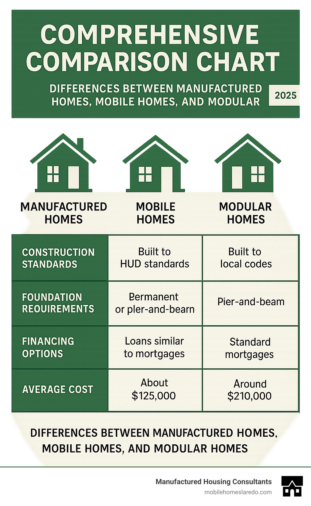 Comprehensive comparison chart showing the differences between manufactured homes, mobile homes, and modular homes, including construction standards, foundation requirements, financing options, and average costs - mobile home brands list infographic  Comprehensive comparison chart showing the differences between manufactured homes, mobile homes, and modular homes, including construction standards, foundation requirements, financing options, and average costs - mobile home brands list infographic