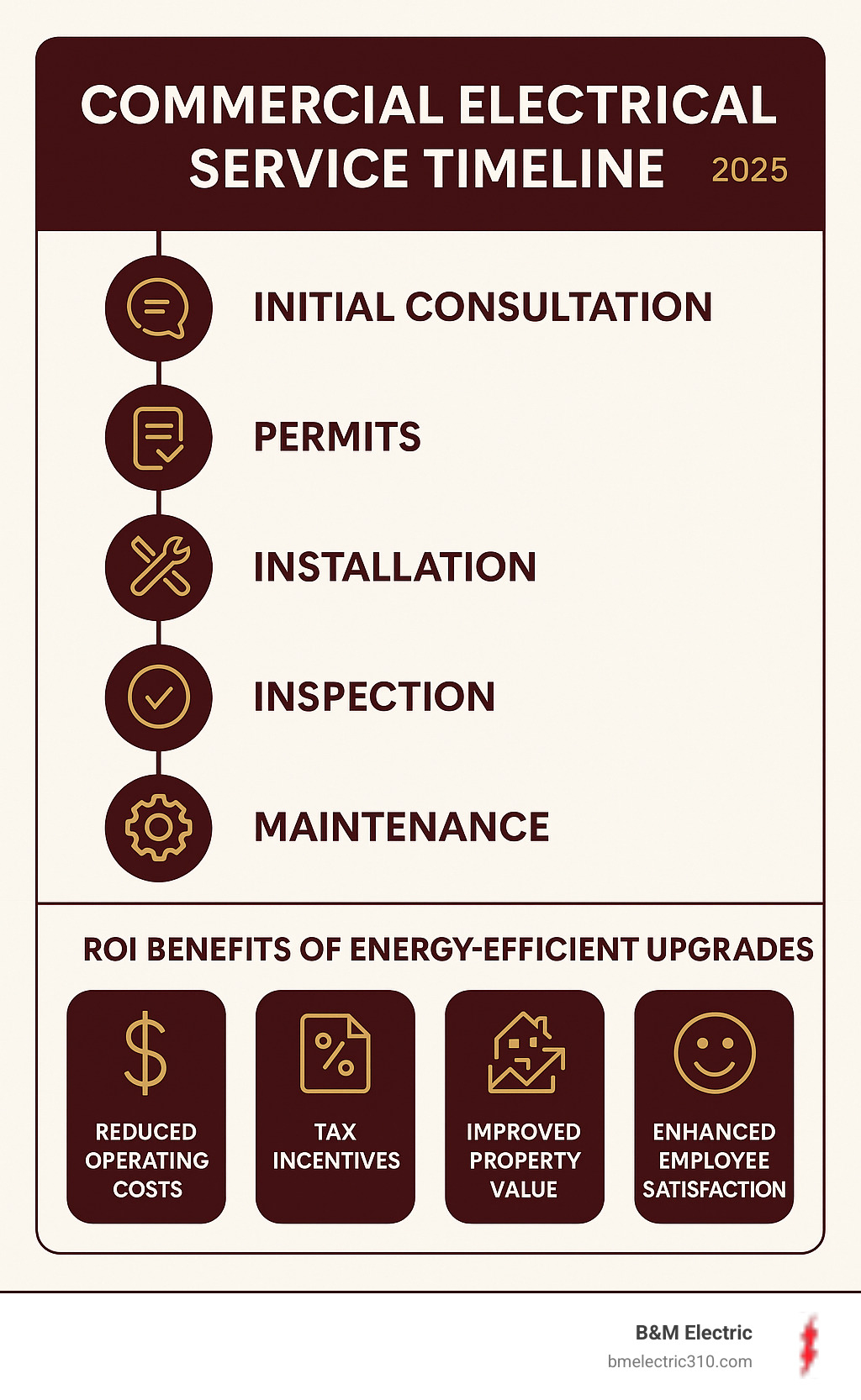 Infographic showing commercial electrical service timeline from initial consultation through permits, installation, inspection, and ongoing maintenance, with ROI benefits of energy-efficient upgrades including reduced operating costs, tax incentives, improved property value, and improved employee satisfaction - electrician redondo beach ca infographic
