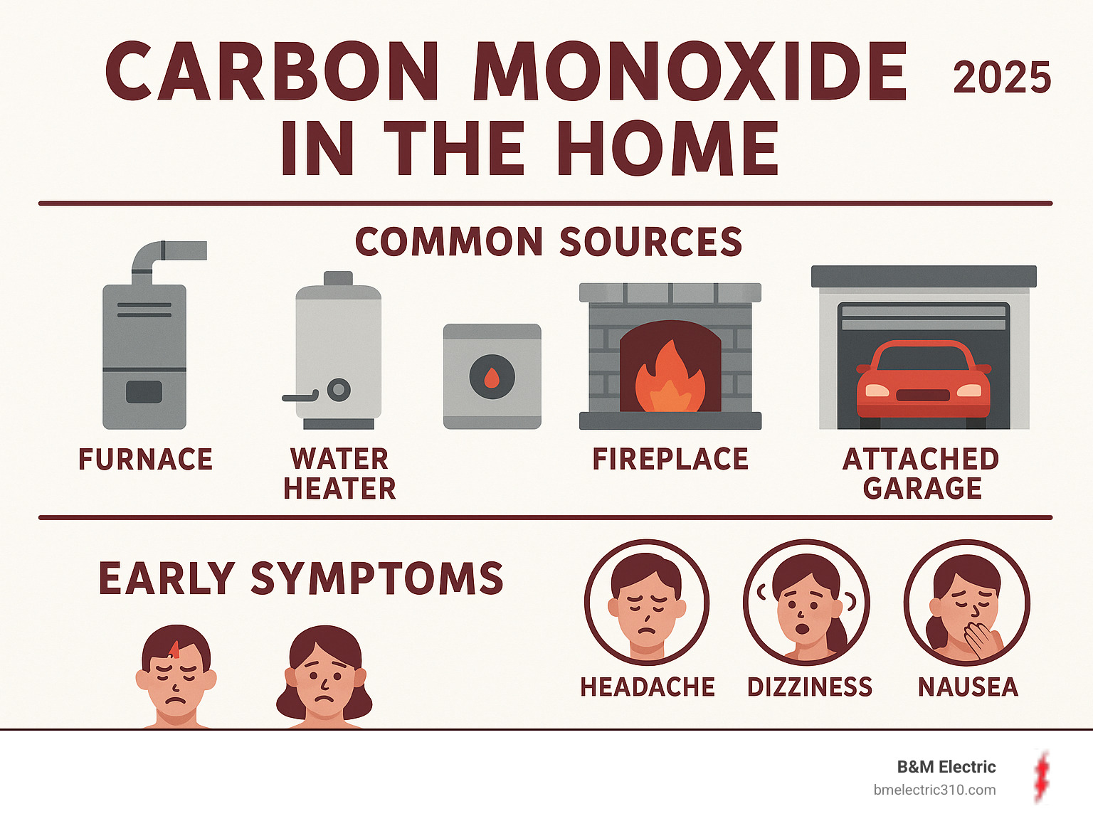 Infographic showing common sources of carbon monoxide in homes including furnaces, water heaters, fireplaces, and attached garages, plus early warning symptoms like headaches, dizziness, and nausea - carbon monoxide detector installation infographic