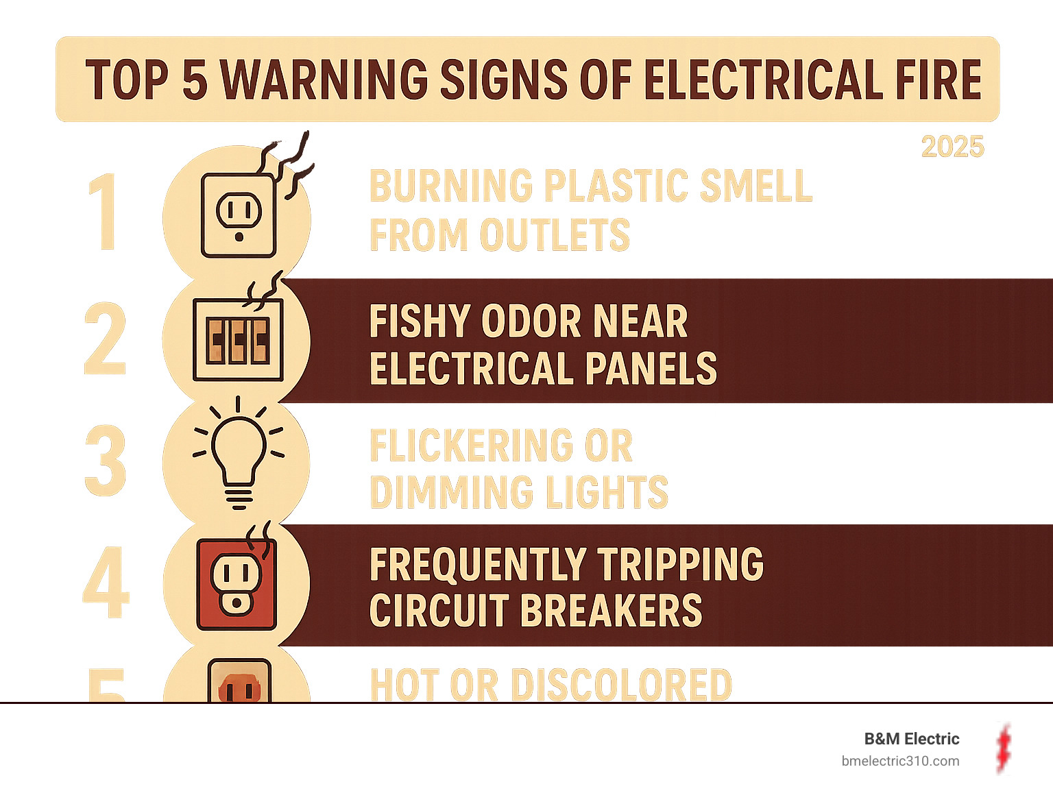 Infographic showing the top 5 warning signs of electrical fire: burning plastic smell from outlets, fishy odor near electrical panels, flickering or dimming lights, frequently tripping circuit breakers, and hot or discolored outlet covers - electrical burning smell infographic