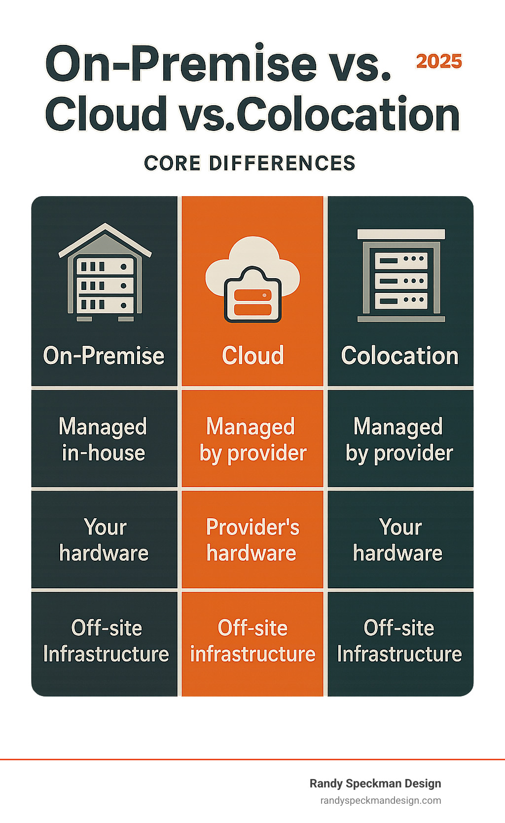 Infographic explaining the core differences between On-Premise, Cloud, and Colocation hosting - managed colocation hosting infographic 