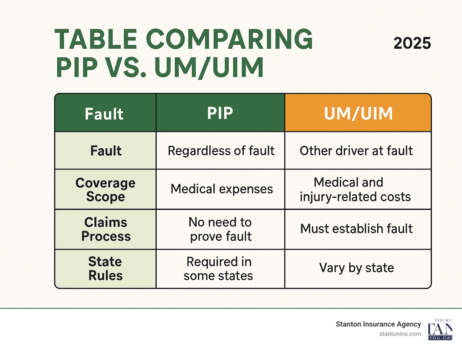 Table comparing PIP vs. UM/UIM on Fault, Coverage Scope, Claims Process, and State Rules - difference between pip and uninsured motorist coverage infographic Table comparing PIP vs. UM/UIM on Fault, Coverage Scope, Claims Process, and State Rules - difference between pip and uninsured motorist coverage infographic
