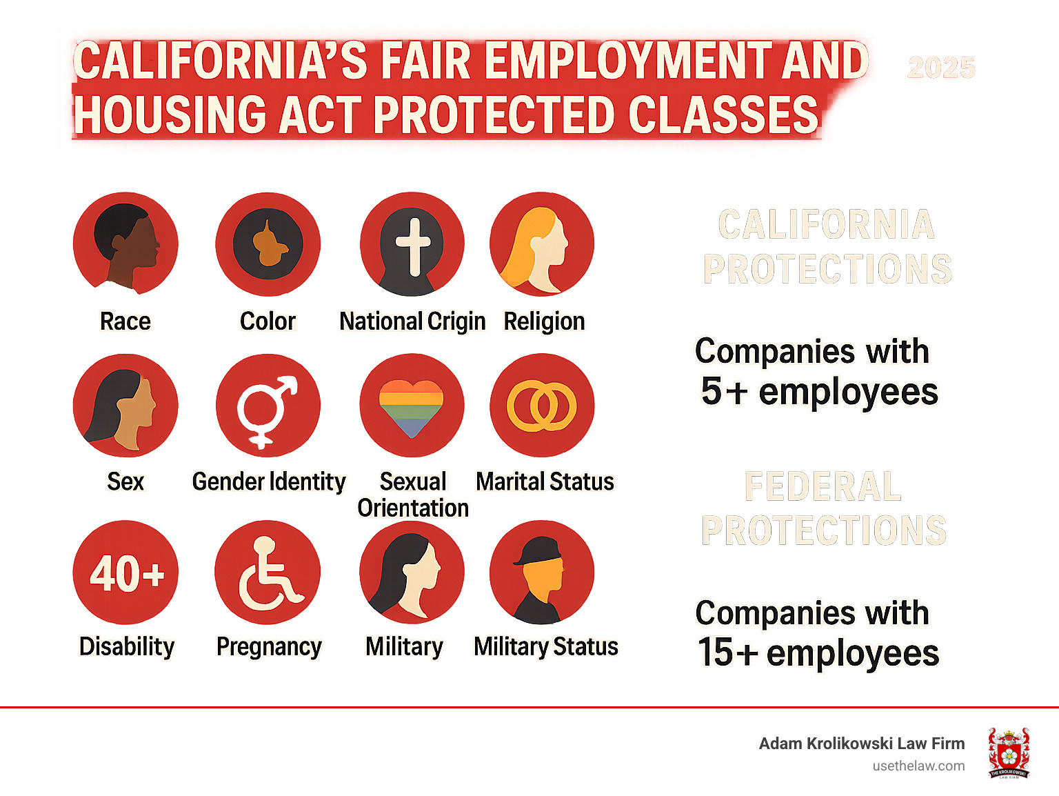 Infographic showing California's Fair Employment and Housing Act protected classes including race, color, national origin, religion, sex, gender identity, sexual orientation, marital status, age 40+, disability, pregnancy, and military status, compared to federal protections with employee count thresholds - discrimination lawyers los angeles infographic 