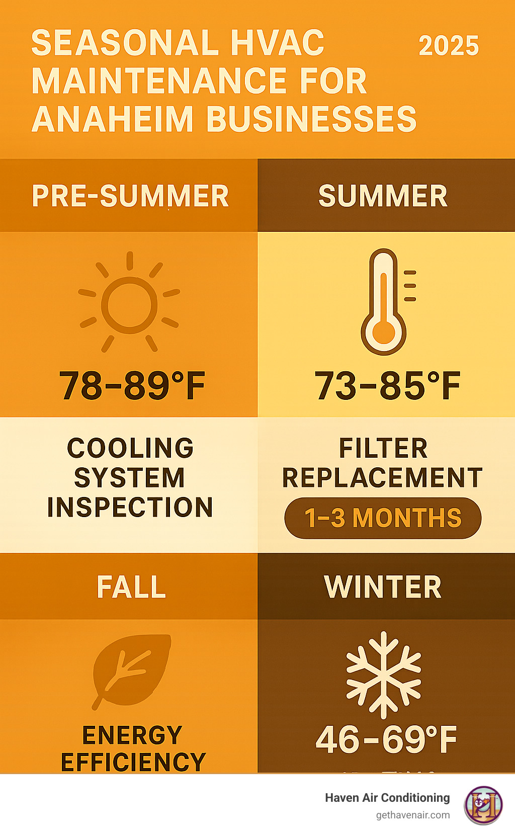 Infographic showing the seasonal HVAC maintenance schedule for Anaheim businesses, including pre-summer cooling system inspections, filter replacement schedules, energy efficiency checkups, and winter heating preparations, with temperature ranges and typical service intervals - commercial hvac anaheim ca infographic 