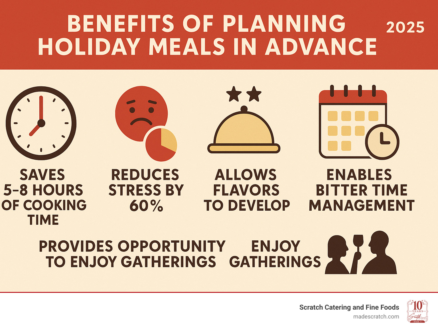Infographic showing benefits of planning holiday meals in advance: saves 5-8 hours of cooking time, reduces stress by 60%, allows flavors to develop and improve, enables better time management on celebration day, and provides opportunity to enjoy gatherings instead of being stuck in kitchen - Easy holiday meals infographic Infographic showing benefits of planning holiday meals in advance: saves 5-8 hours of cooking time, reduces stress by 60%, allows flavors to develop and improve, enables better time management on celebration day, and provides opportunity to enjoy gatherings instead of being stuck in kitchen - Easy holiday meals infographic