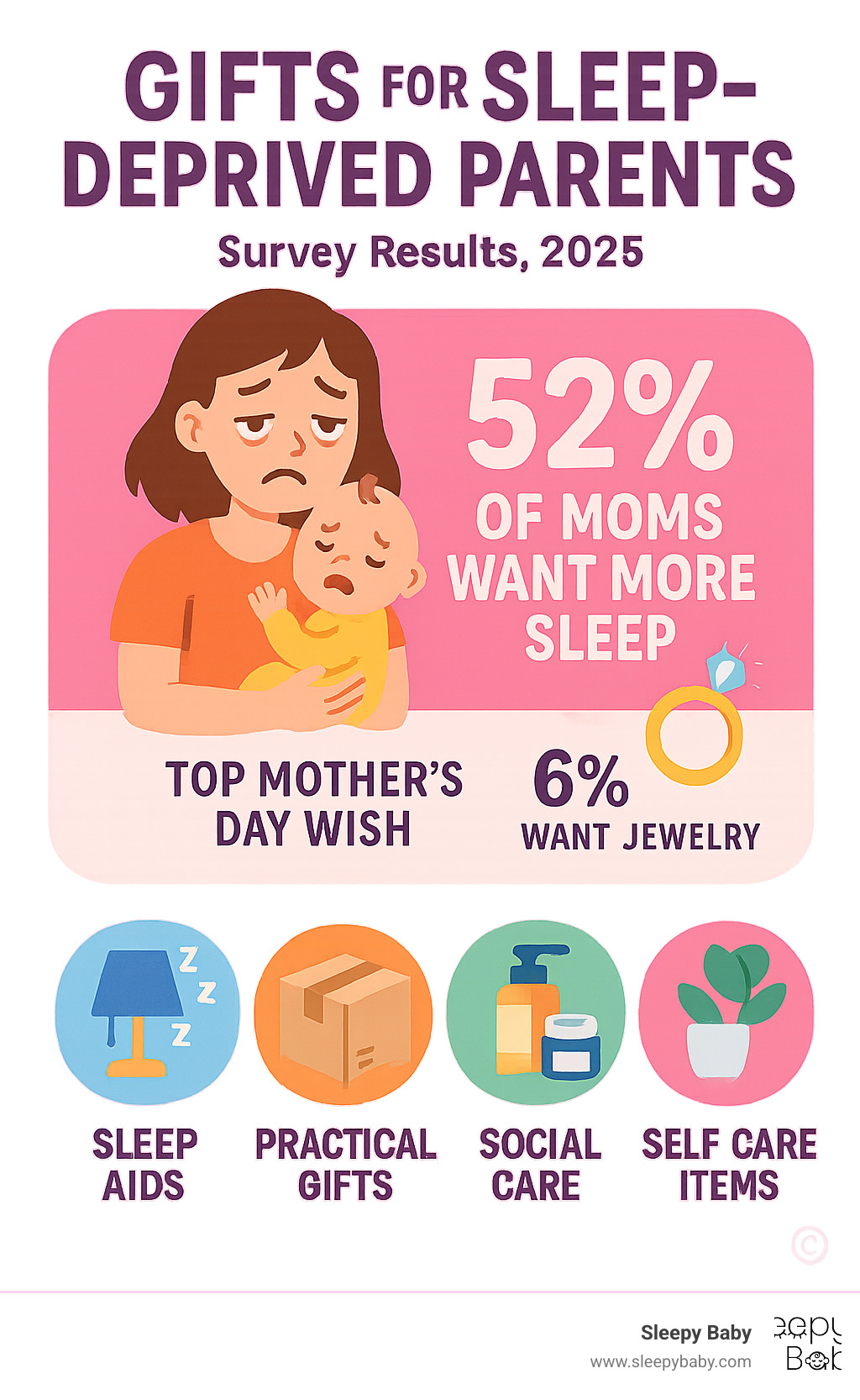 Infographic showing survey results: 52% of moms want more sleep vs 6% wanting jewelry, with icons showing tired parents, sleep aids, practical gifts, and self-care items - gifts for sleep deprived parents infographic 