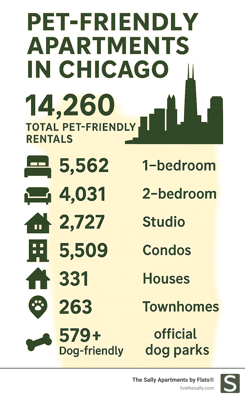 Infographic showing Chicago pet-friendly apartment statistics: 14,260 total pet-friendly rentals broken down by type (5,562 one-bedroom, 4,031 two-bedroom, 2,727 studios, 1,544 three-bedroom apartments, plus 5,509 condos, 331 houses, 263 townhomes), 579+ dog-friendly restaurants, and 20+ official dog parks across the city - pet friendly apartment Chicago infographic Infographic showing Chicago pet-friendly apartment statistics: 14,260 total pet-friendly rentals broken down by type (5,562 one-bedroom, 4,031 two-bedroom, 2,727 studios, 1,544 three-bedroom apartments, plus 5,509 condos, 331 houses, 263 townhomes), 579+ dog-friendly restaurants, and 20+ official dog parks across the city - pet friendly apartment Chicago infographic