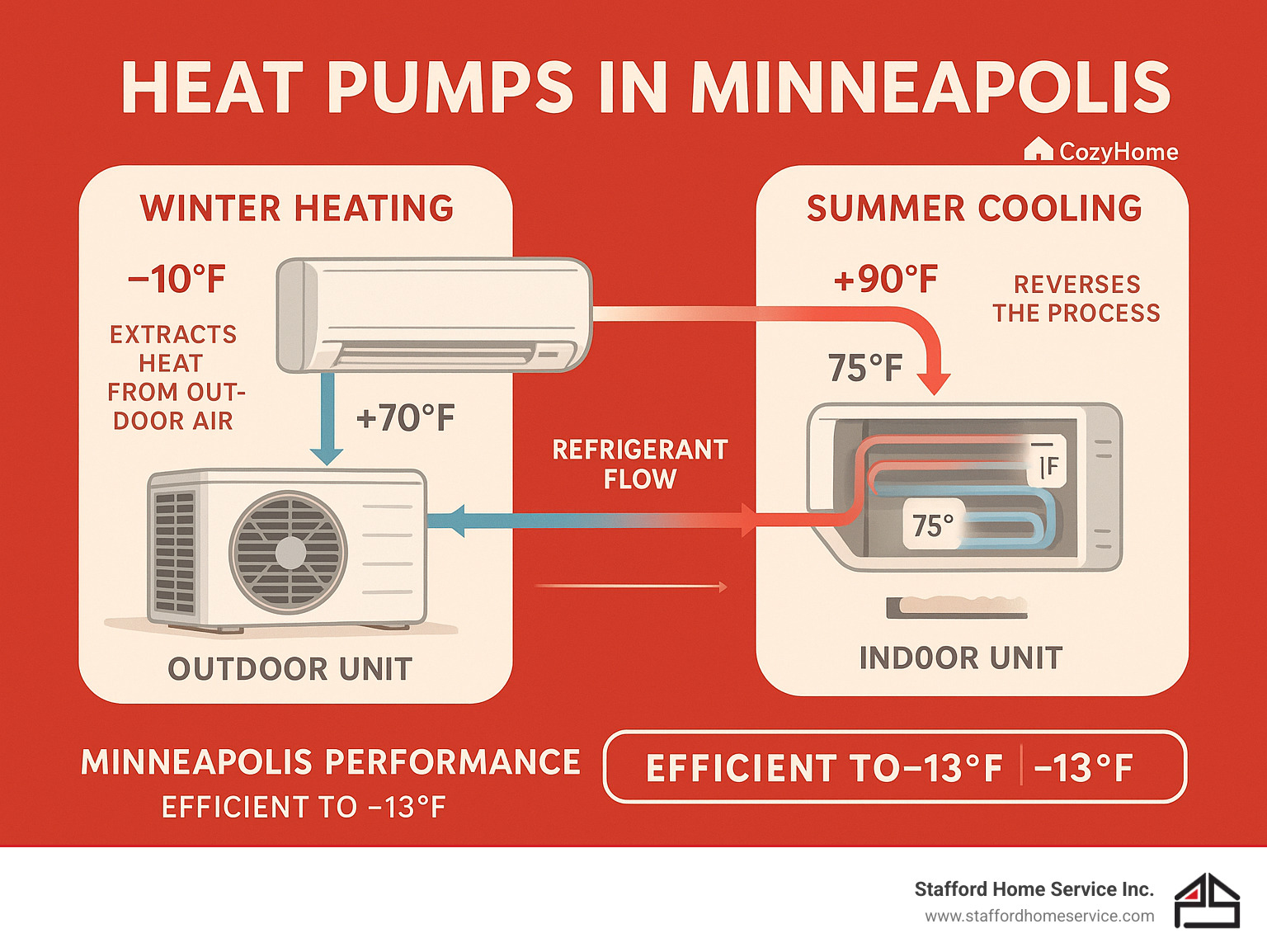 detailed infographic showing how a heat pump extracts heat from outdoor air in winter and reverses the process in summer, with cutaway views of indoor and outdoor units, refrigerant flow direction, and temperature performance data for minneapolis climate conditions - heat pumps minneapolis infographic 