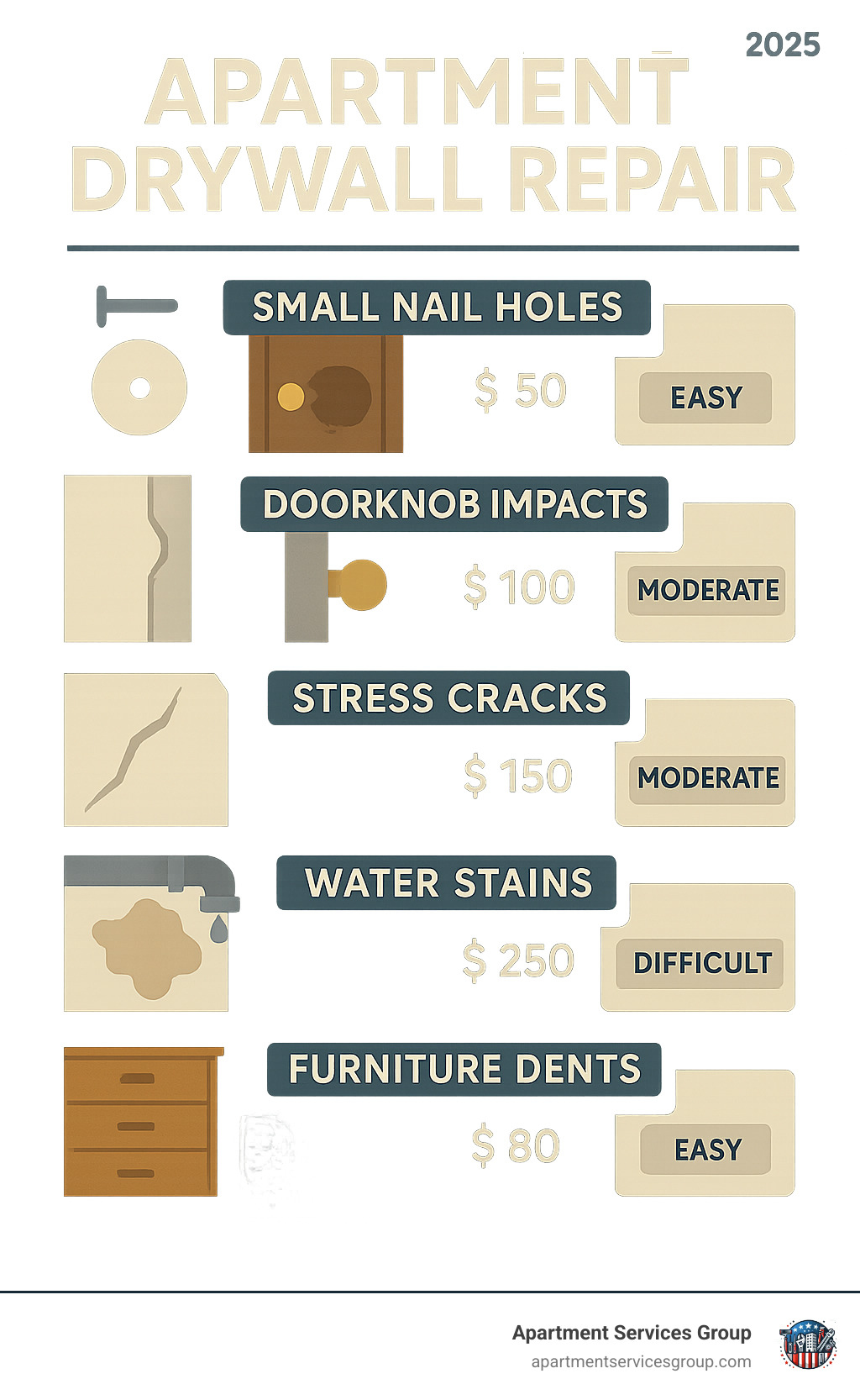 Infographic showing the 5 most common types of apartment drywall damage: small nail holes, doorknob impacts, stress cracks along corners, water stains from leaks, and furniture dents, with average repair costs and difficulty levels for each type - Apartment drywall repair infographic 