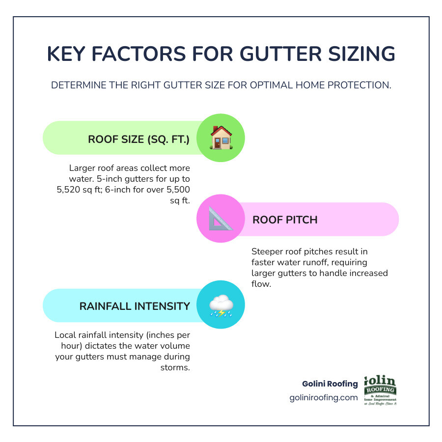 Infographic showing three key factors for gutter sizing: a house icon with "Roof Size (square footage)" showing 5-inch for under 5,500 sq ft and 6-inch for over 5,500 sq ft, a triangle icon with "Roof Pitch" showing steeper roofs need larger gutters, and a rain cloud icon with "Rainfall Intensity" showing heavy rain areas need bigger gutters - gutter sizes infographic infographic-line-3-steps-colors