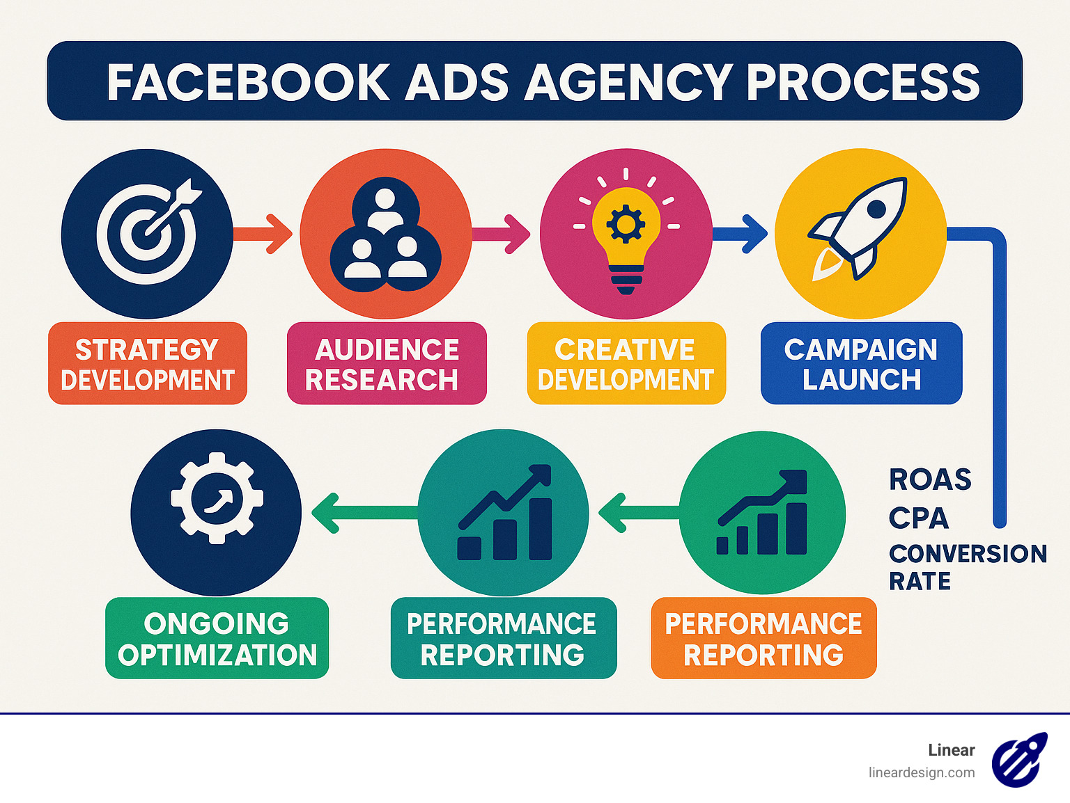 Infographic showing the complete Facebook ads agency process from initial strategy development through audience research, creative development, campaign launch, ongoing optimization, and performance reporting with key metrics like ROAS, CPA, and conversion rates - facebook ads agency infographic 