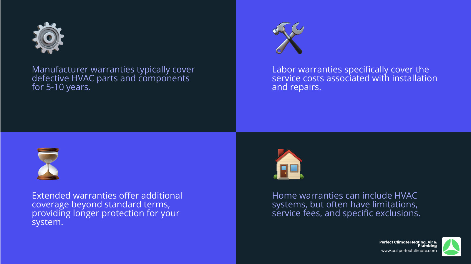 Infographic showing HVAC warranty types: Manufacturer warranty covers parts and defective components for 5-10 years, Labor warranty covers installation and repair work costs, Extended warranty provides additional coverage beyond standard terms, Home warranty covers multiple appliances but with limitations - HVAC warranty service infographic 4_facts_emoji_blue