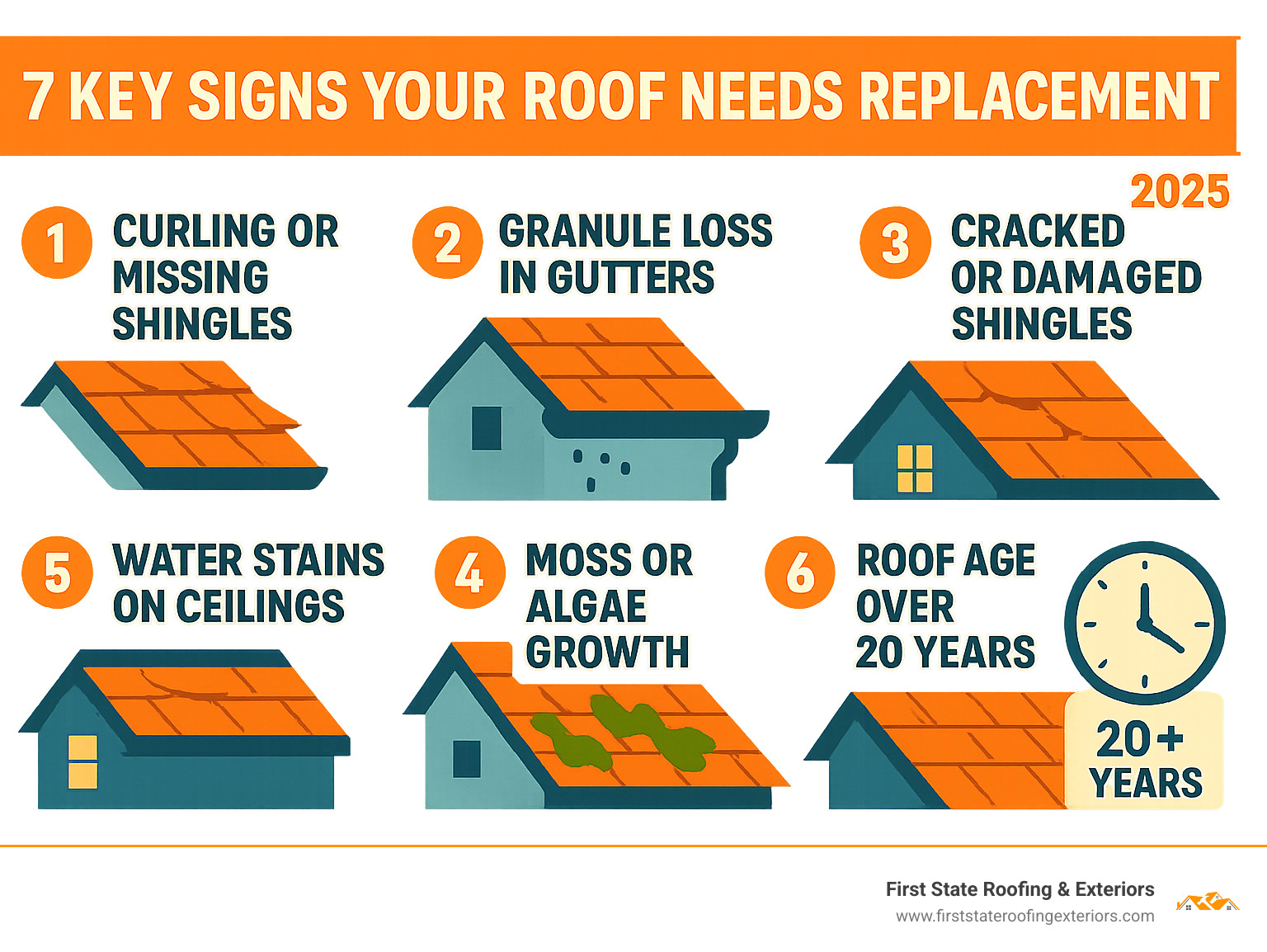 Infographic explaining the 7 key signs your roof needs replacement. These include: curling or missing shingles, granule loss in gutters, cracked or damaged shingles, sagging roof deck, water stains on ceilings, moss or algae growth, and a roof age over 20 years. - new roof Milton infographic 