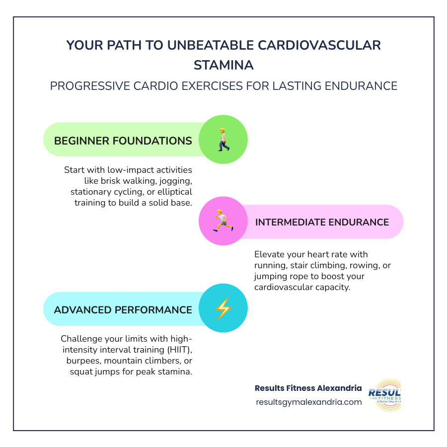 Infographic showing the progression from beginner cardio exercises like walking and cycling to intermediate options like rowing and stair climbing, then advanced HIIT workouts, with recommended weekly minutes and intensity levels for building cardiovascular stamina - cardio exercise for stamina infographic infographic-line-3-steps-colors