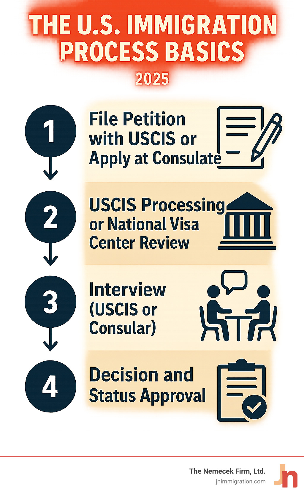 Infographic showing the basic U.S. immigration process: Step 1 - File Petition with USCIS or Apply at Consulate, Step 2 - USCIS Processing or National Visa Center Review, Step 3 - Interview (USCIS or Consular), Step 4 - Decision and Status Approval - Immigration attorney Columbus Ohio infographic 